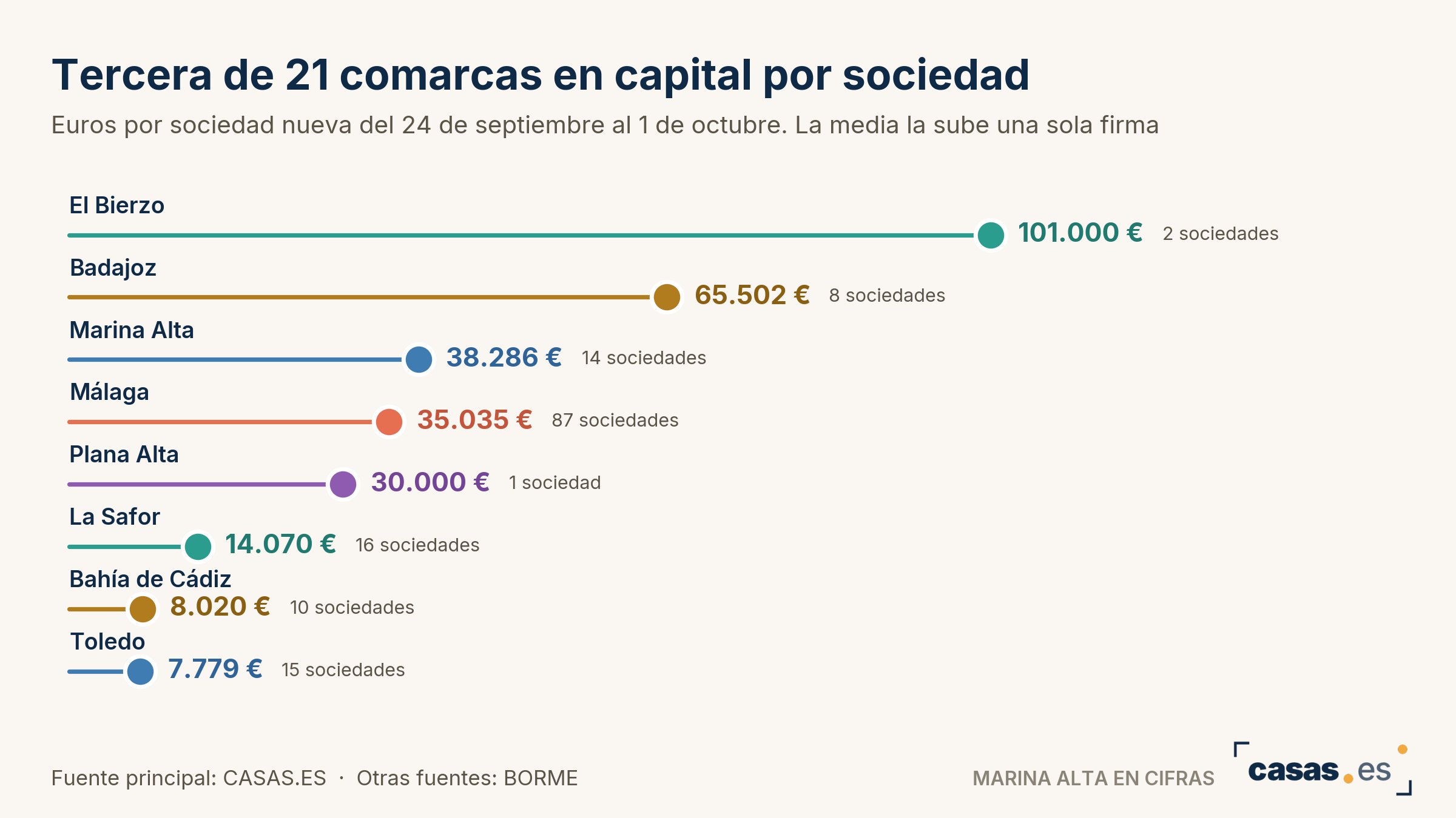 Tercera de 21 comarcas en capital por sociedad
