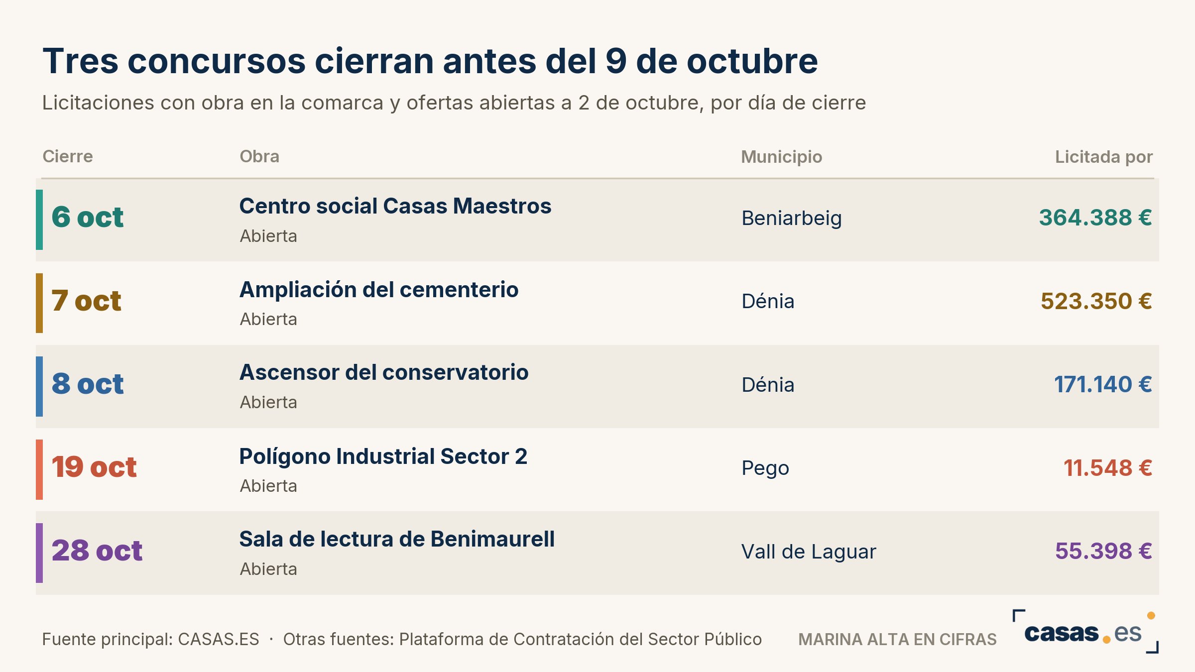 Tres concursos cierran antes del 9 de octubre