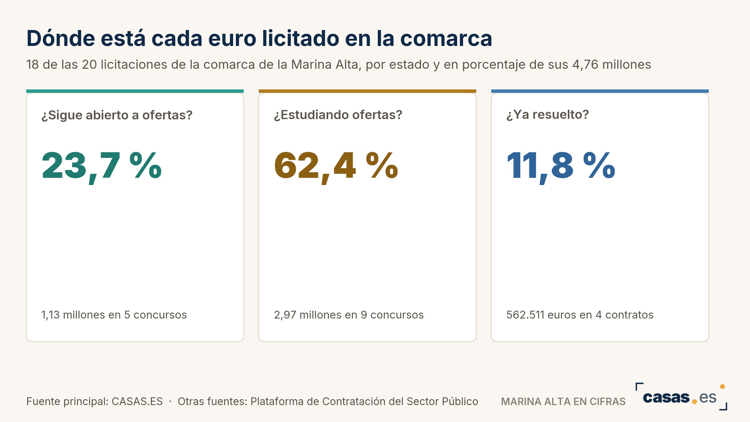 Dónde está cada euro licitado en la comarca