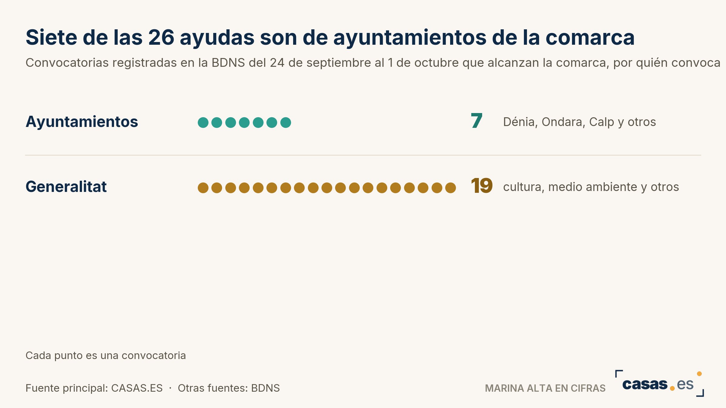 Siete de las 26 ayudas son de ayuntamientos de la comarca