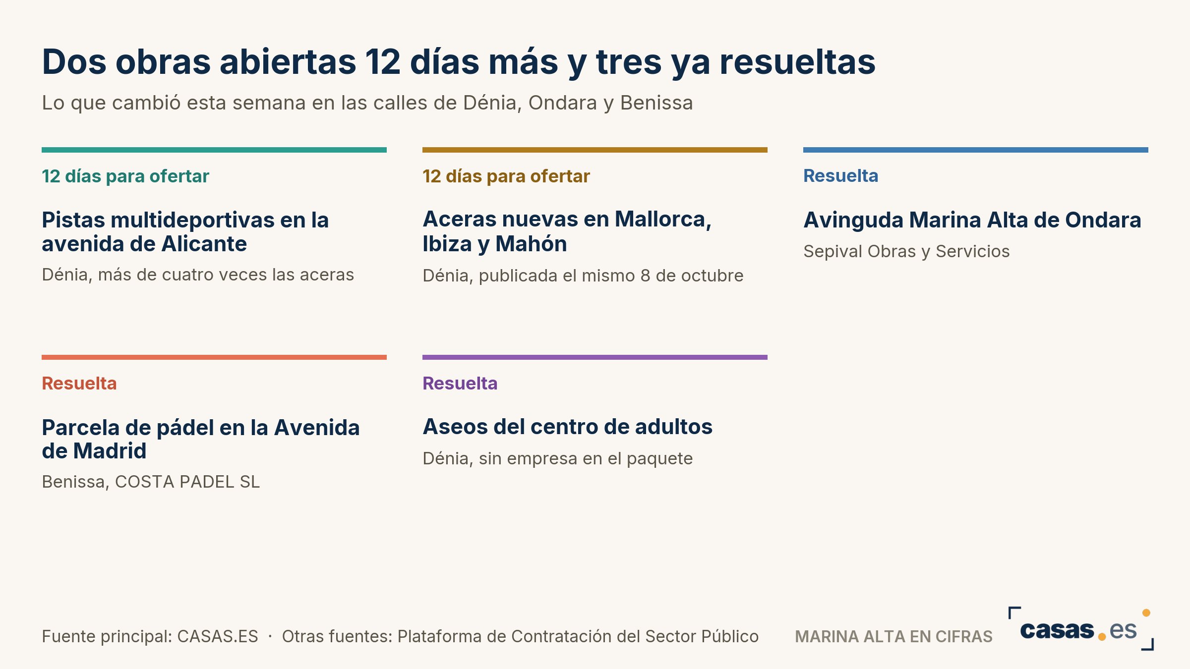 Dos obras abiertas 12 días más y tres ya resueltas