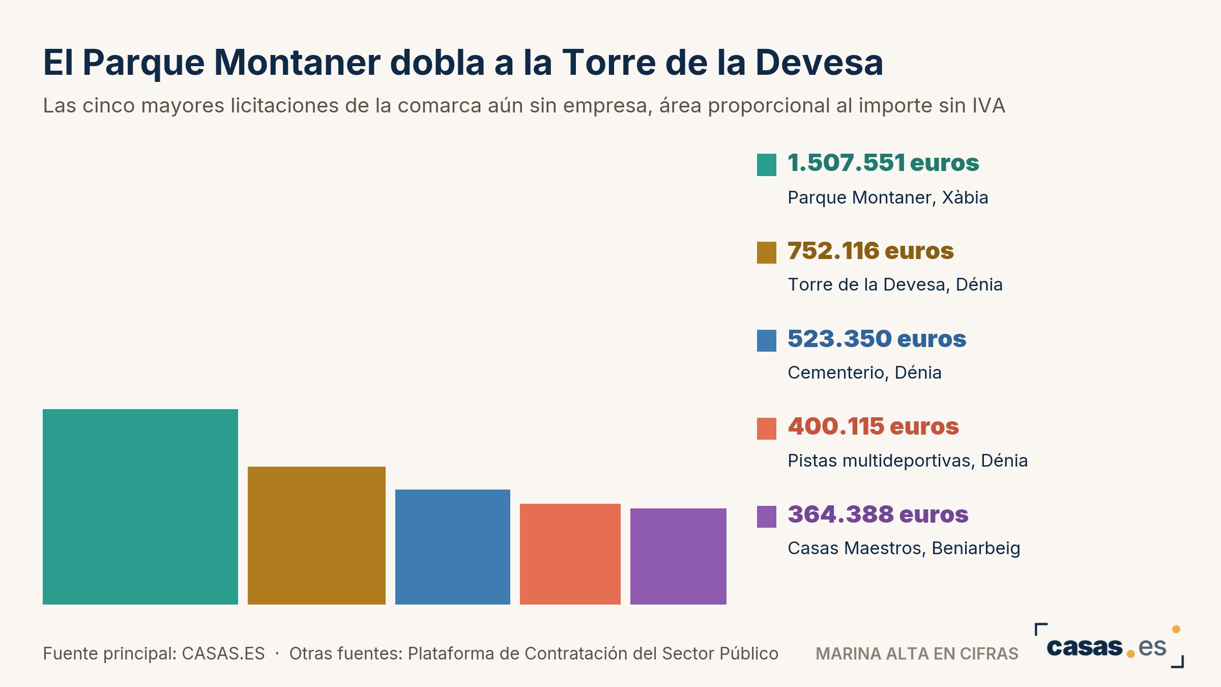 El Parque Montaner dobla a la Torre de la Devesa