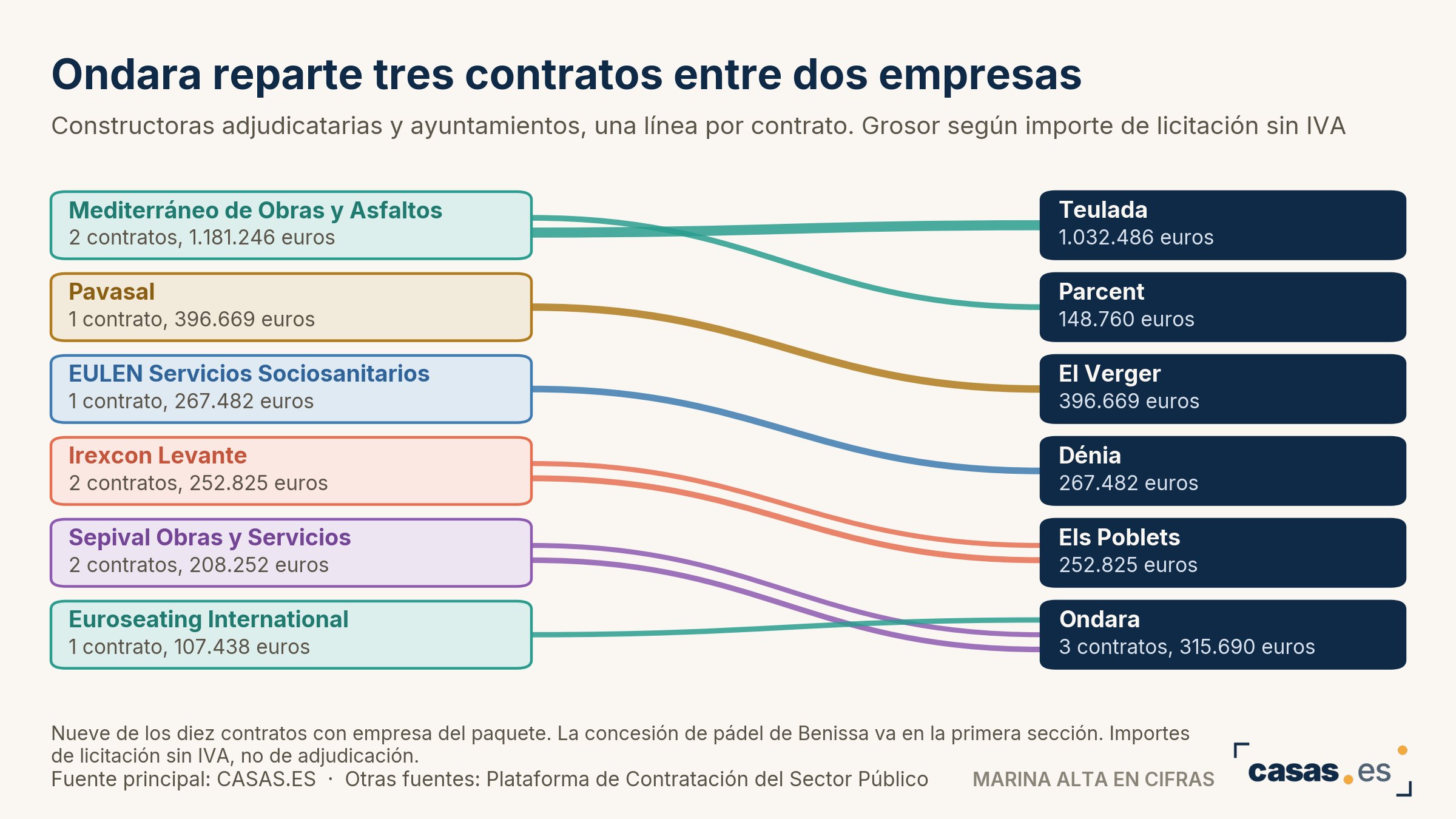 Ondara reparte tres contratos entre dos empresas