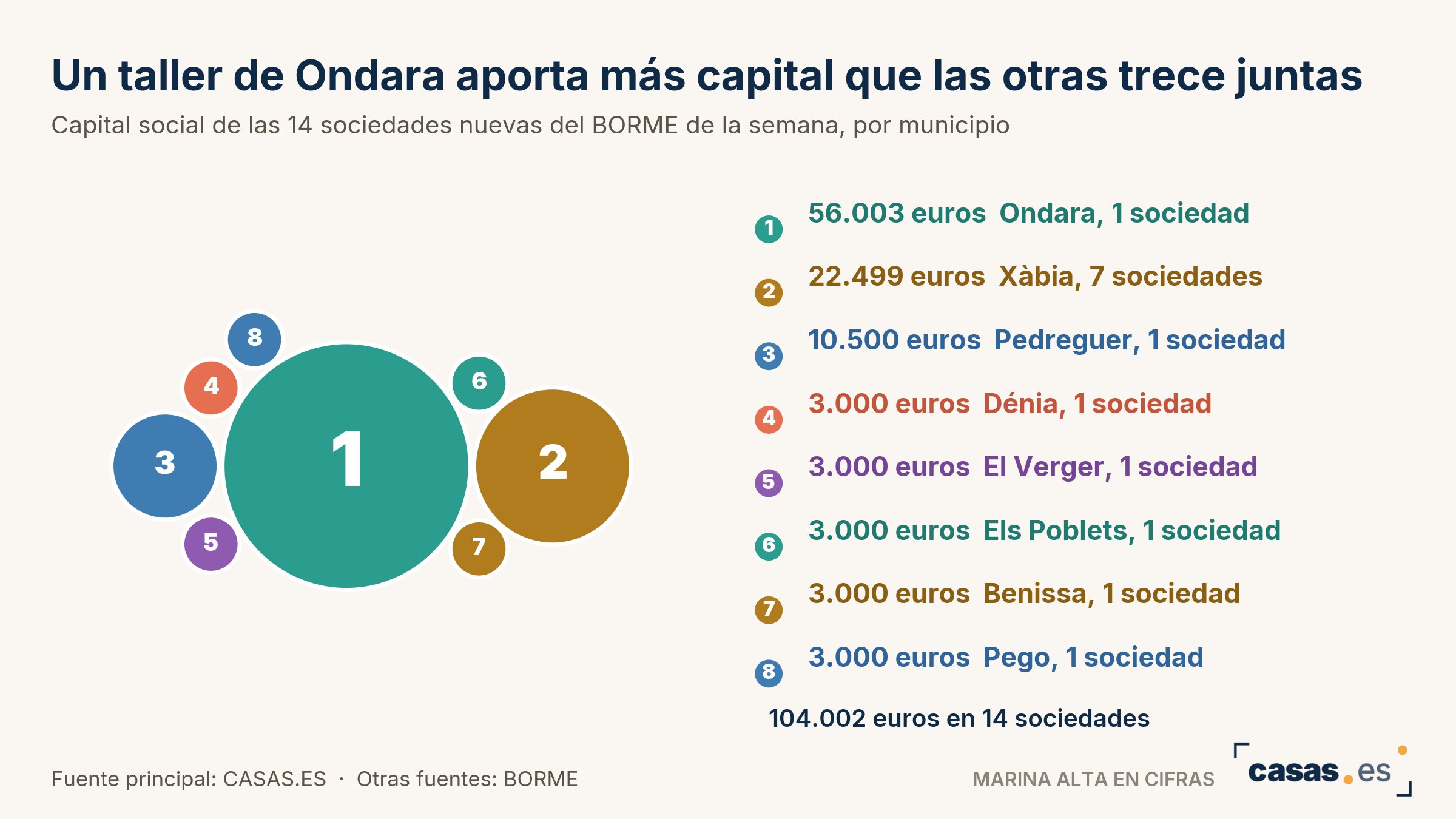 Un taller de Ondara aporta más capital que las otras trece juntas