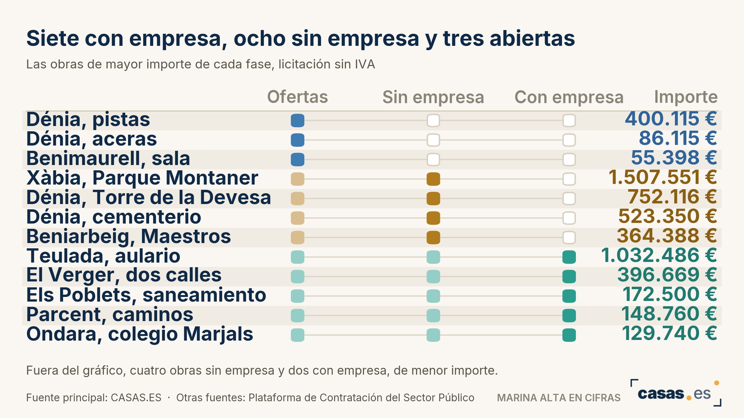 Siete con empresa, ocho sin empresa y tres abiertas
