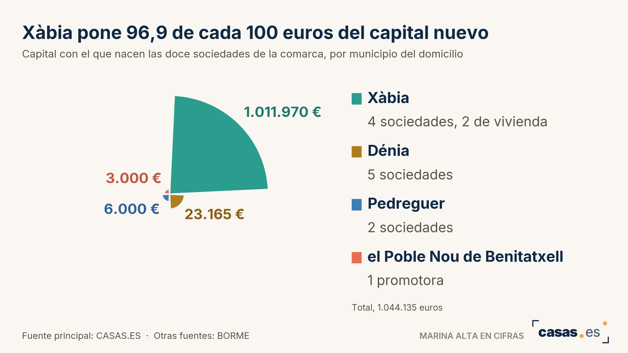 Xàbia pone 96,9 de cada 100 euros del capital nuevo