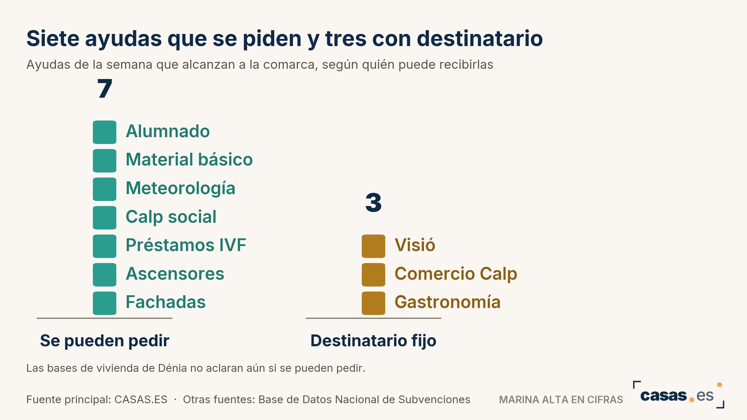 Siete ayudas que se piden y tres con destinatario