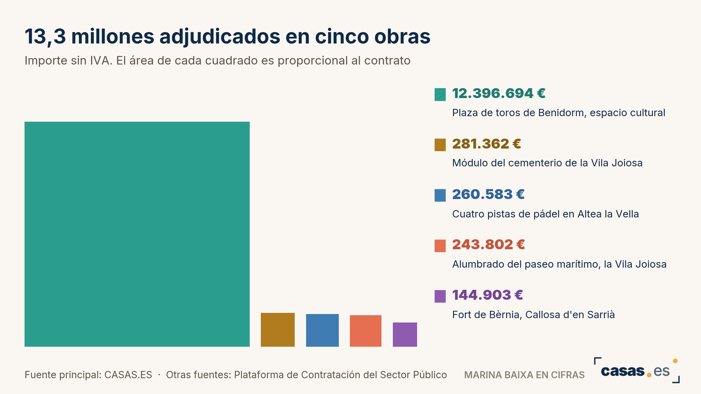13,3 millones adjudicados en cinco obras