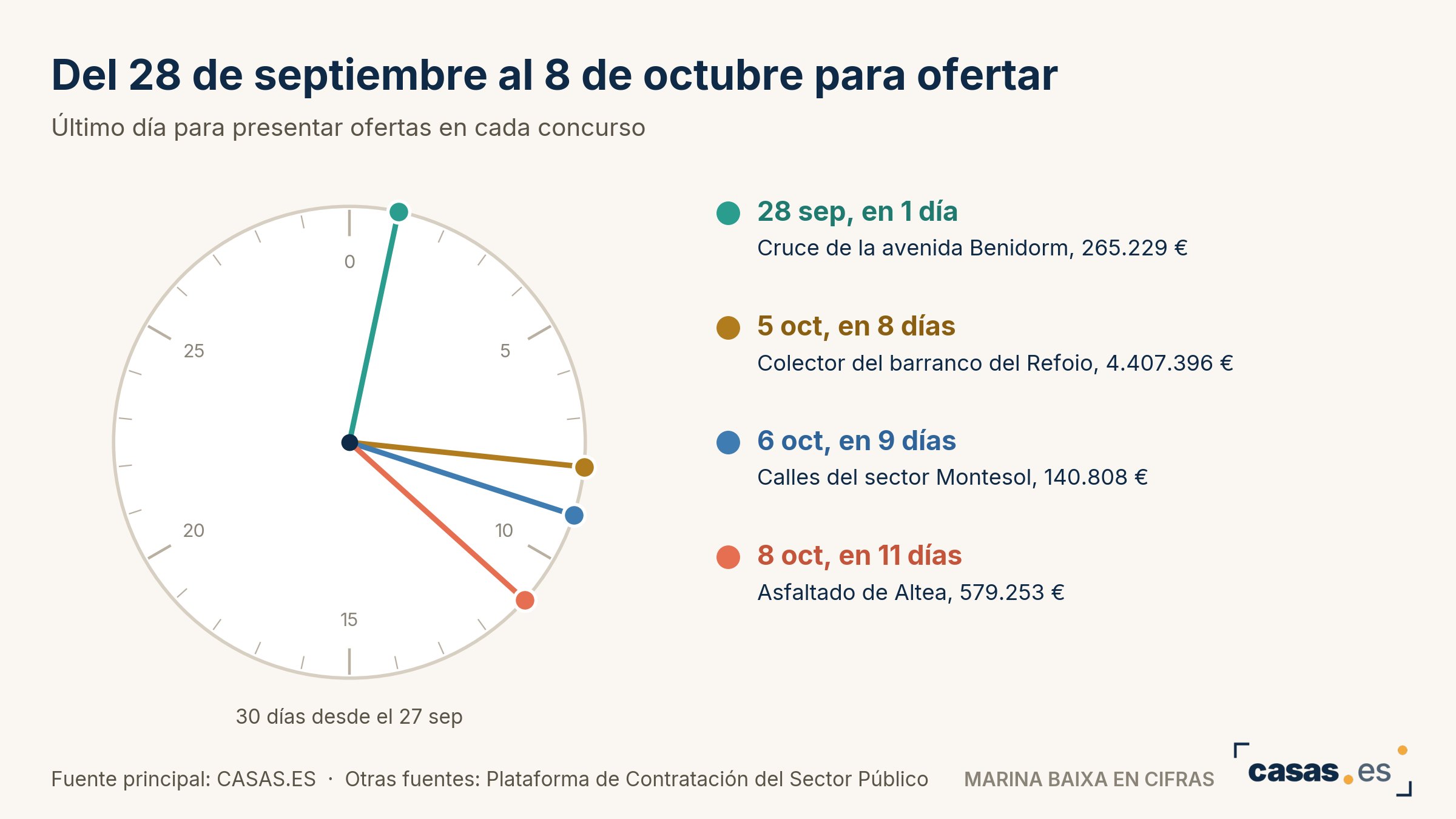 Del 28 de septiembre al 8 de octubre para ofertar