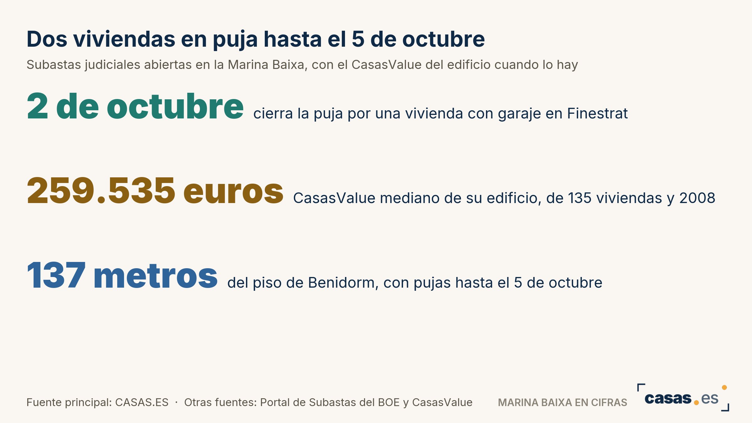 Dos viviendas en puja hasta el 5 de octubre