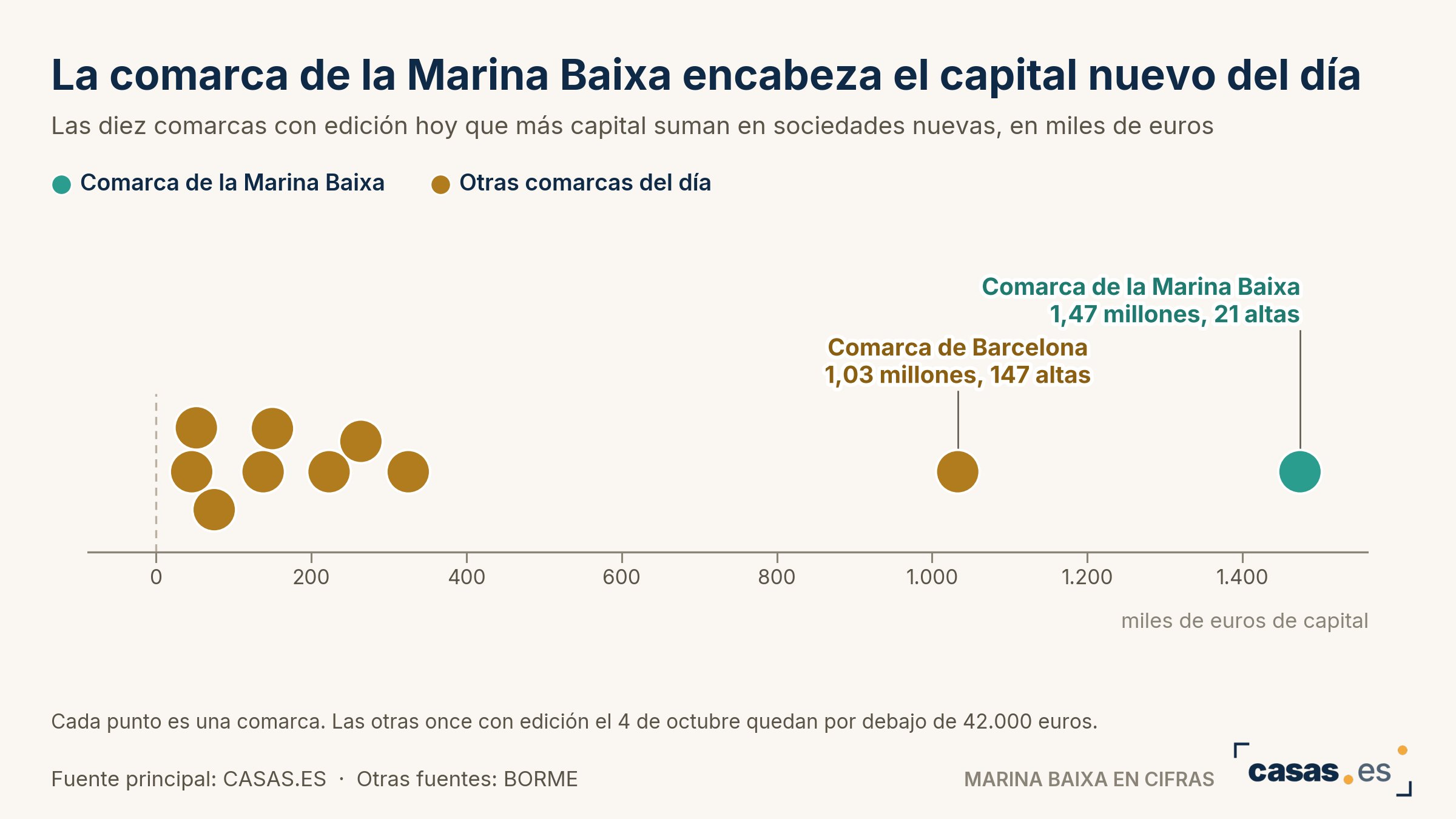 La comarca de la Marina Baixa encabeza el capital nuevo del día
