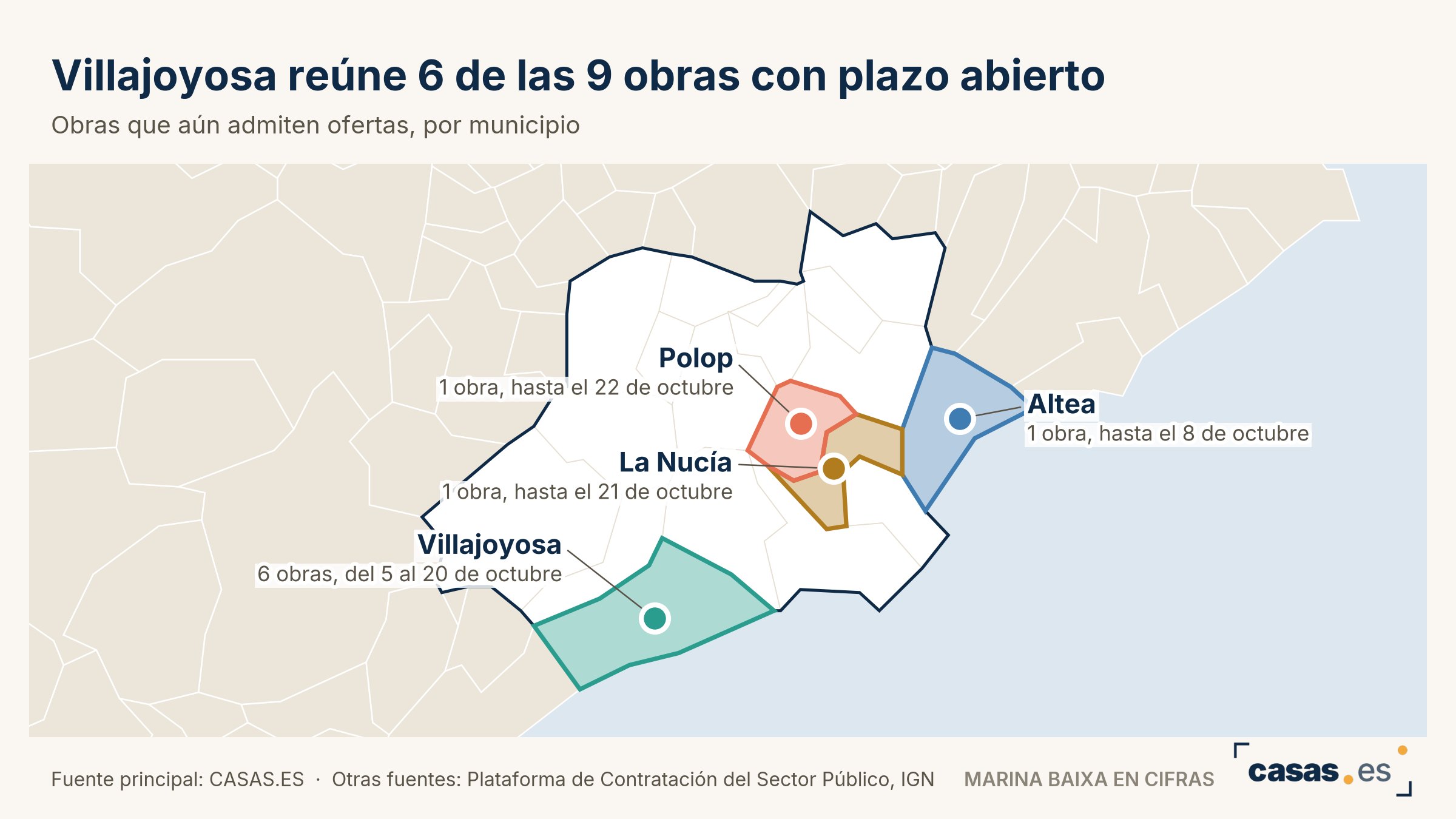 Villajoyosa reúne 6 de las 9 obras con plazo abierto