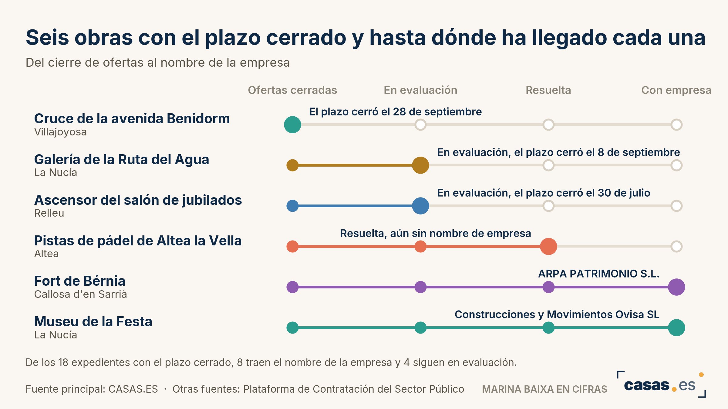 Seis obras con el plazo cerrado y hasta dónde ha llegado cada una