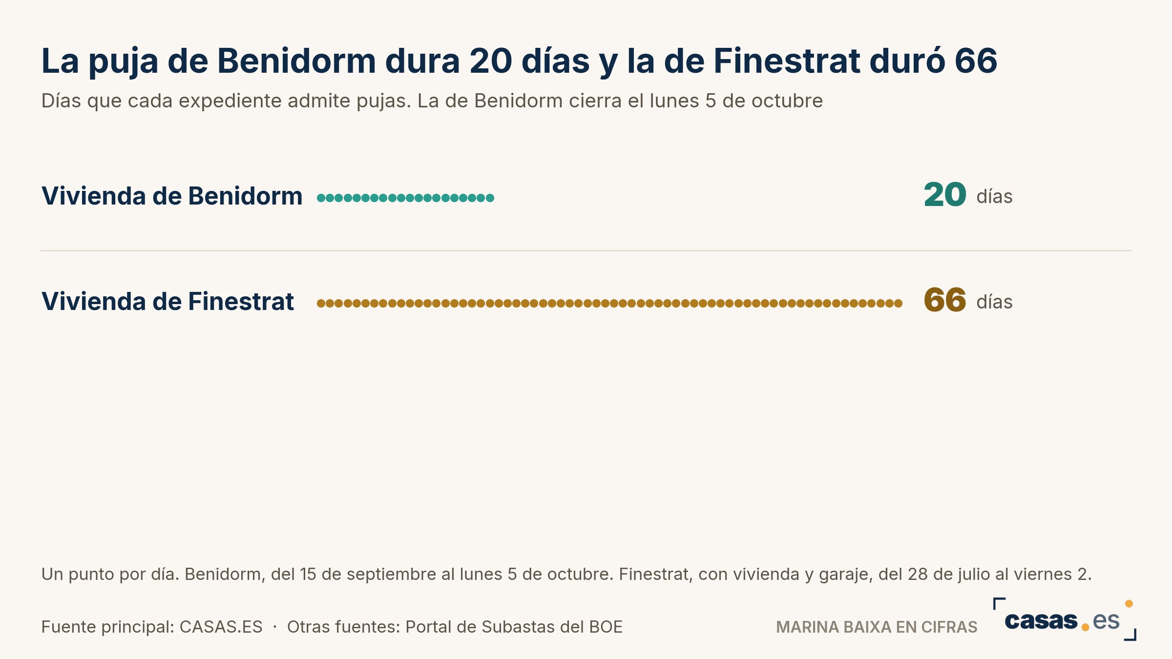 La puja de Benidorm dura 20 días y la de Finestrat duró 66