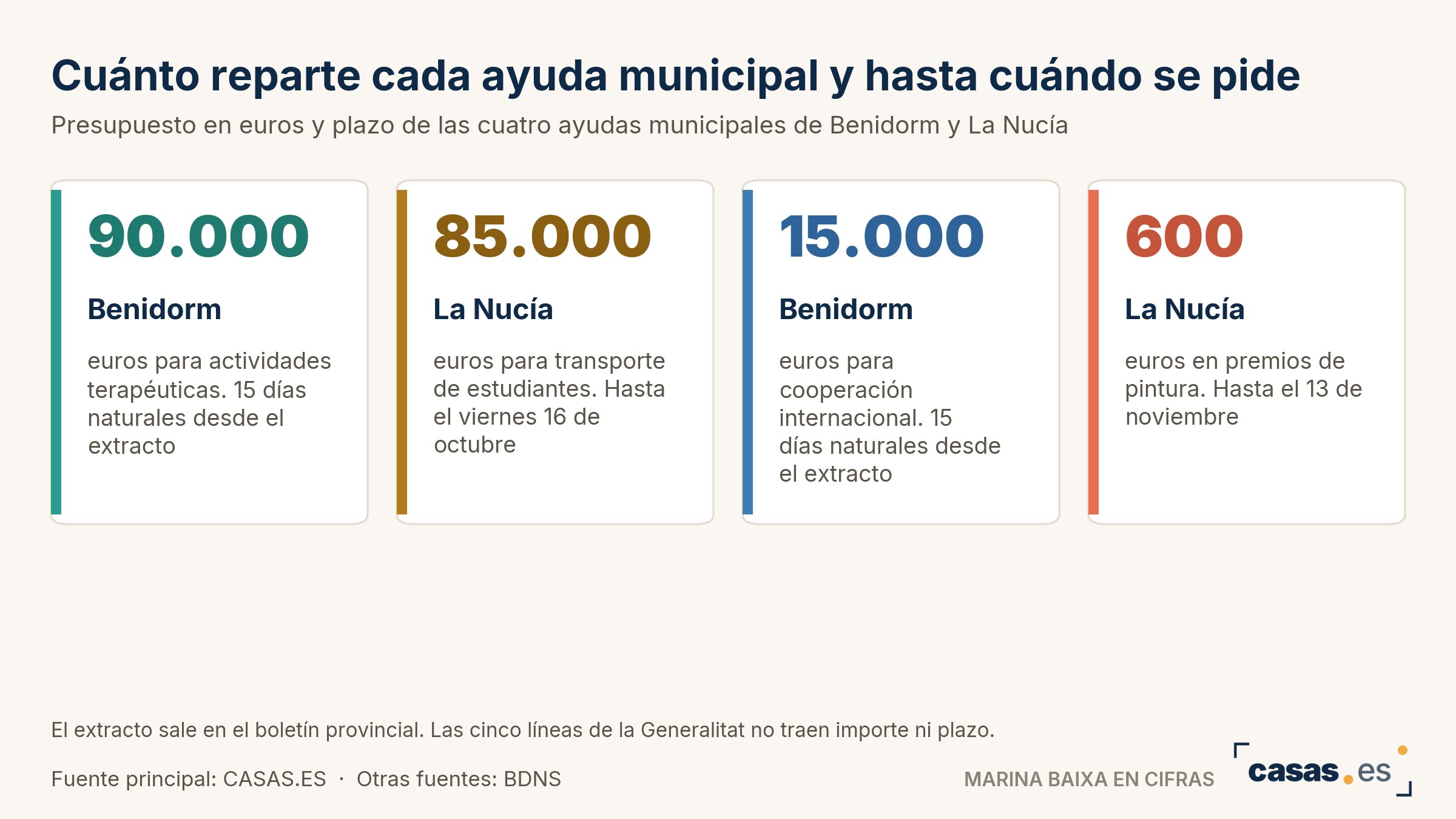 Cuánto reparte cada ayuda municipal y hasta cuándo se pide