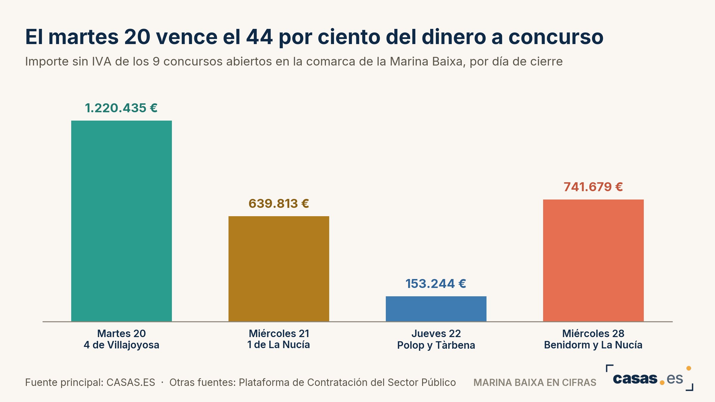 Una sociedad de Altea pone 500.000 de los 548.000 euros de capital inscritos por 17 empresas en siete días
