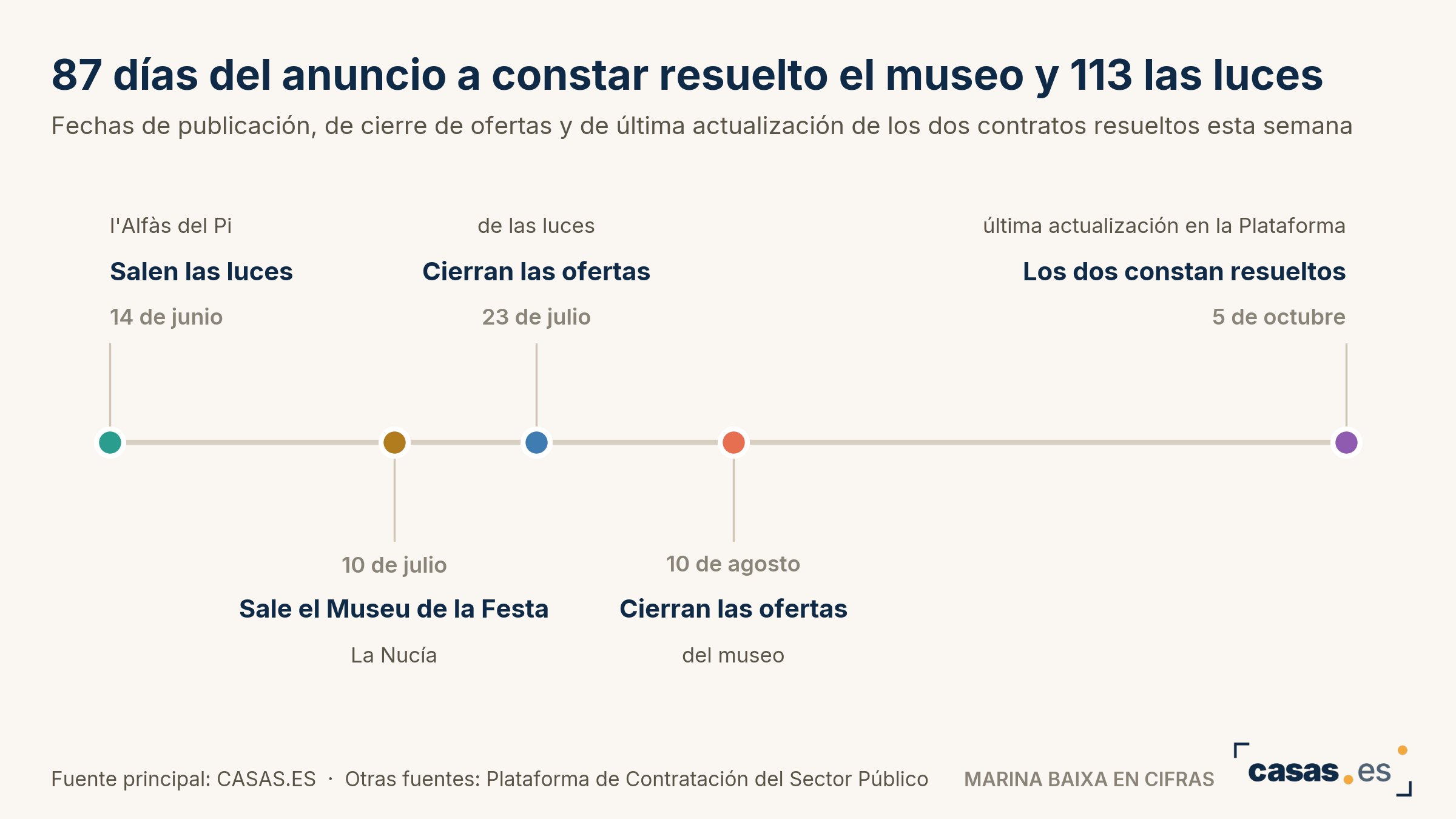 87 días del anuncio a constar resuelto el museo y 113 las luces