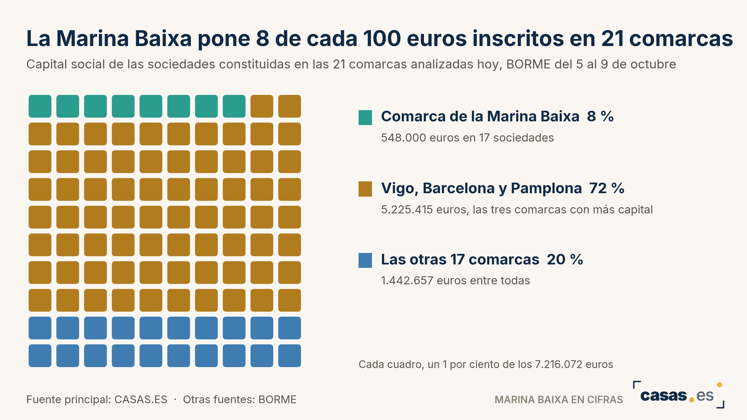 La Marina Baixa pone 8 de cada 100 euros inscritos en 21 comarcas