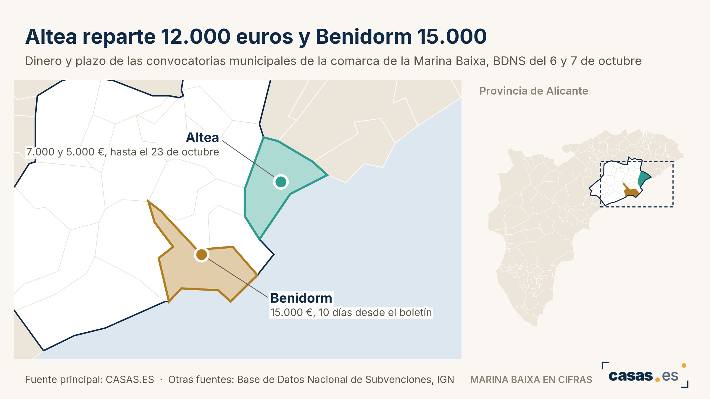 Altea reparte 12.000 euros y Benidorm 15.000