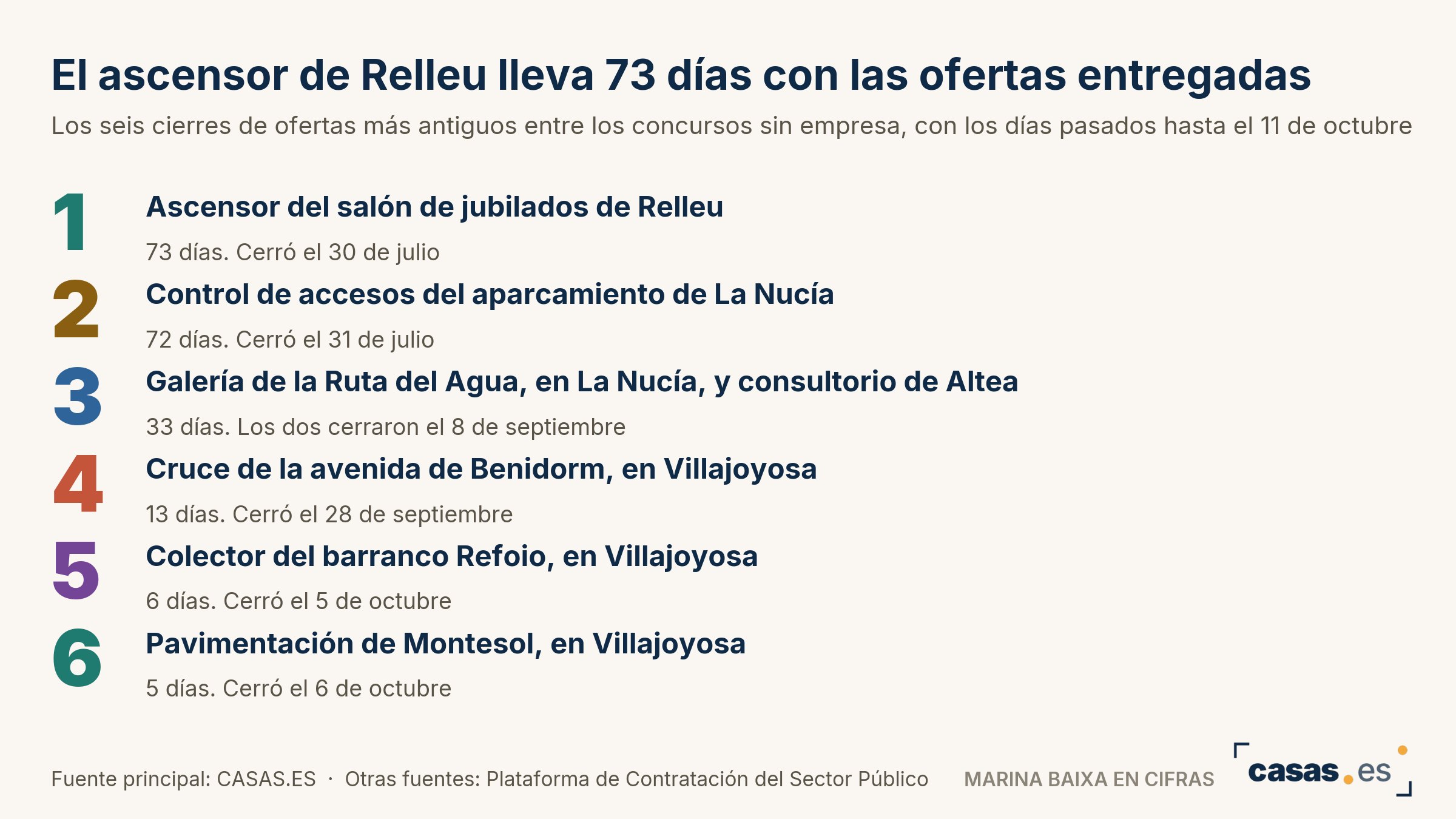 El ascensor de Relleu lleva 73 días con las ofertas entregadas