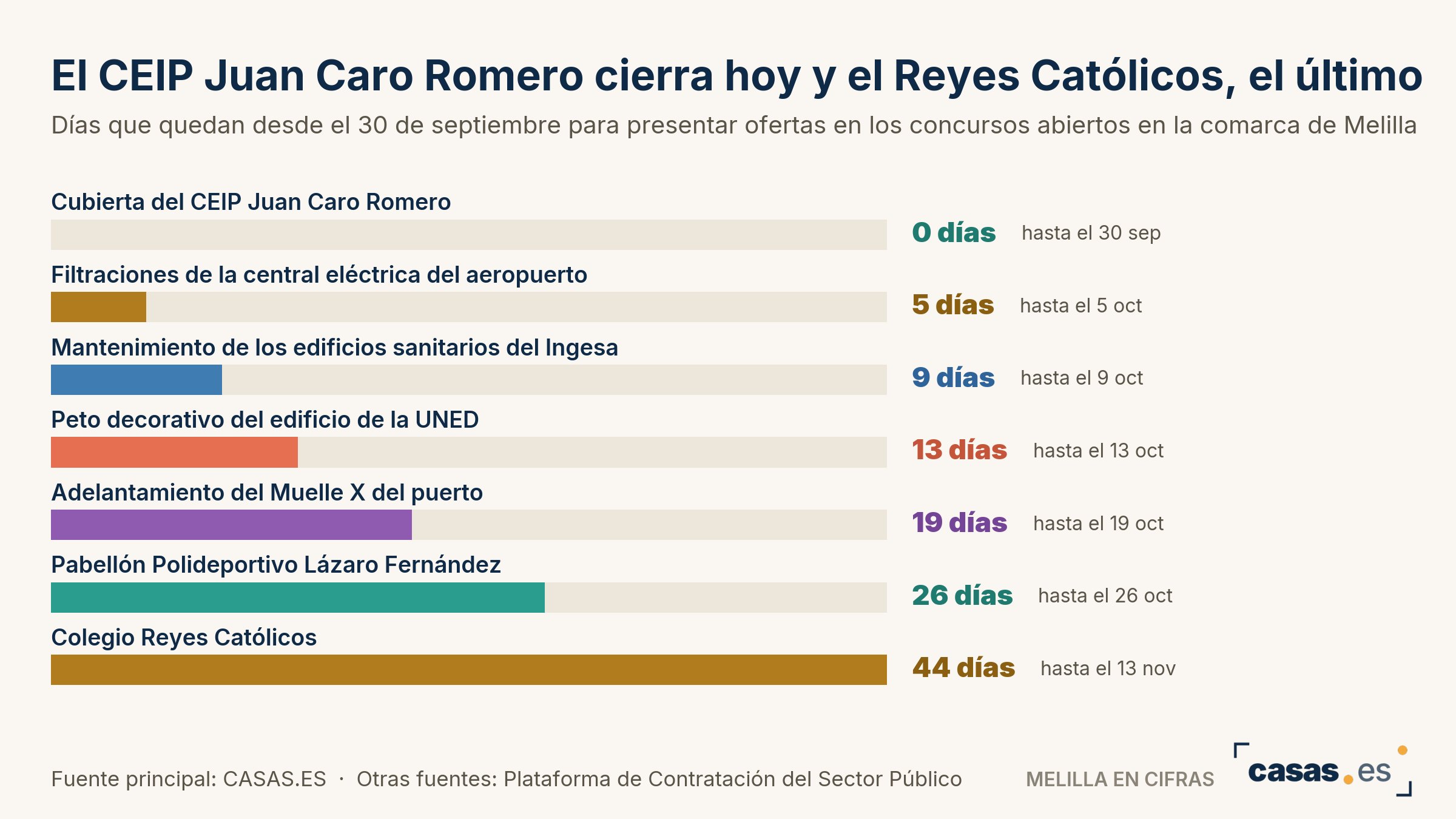 El CEIP Juan Caro Romero cierra hoy y el Reyes Católicos, el último