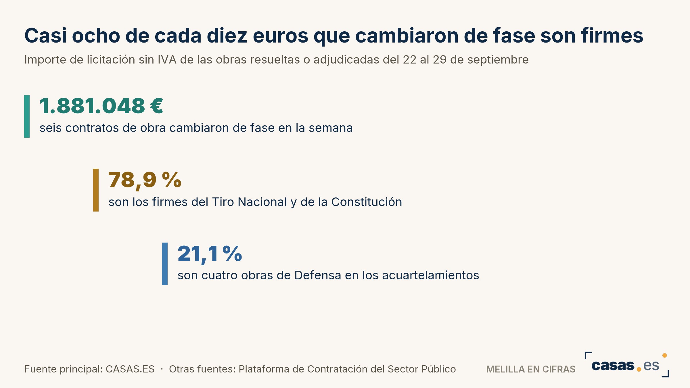 Casi ocho de cada diez euros que cambiaron de fase son firmes