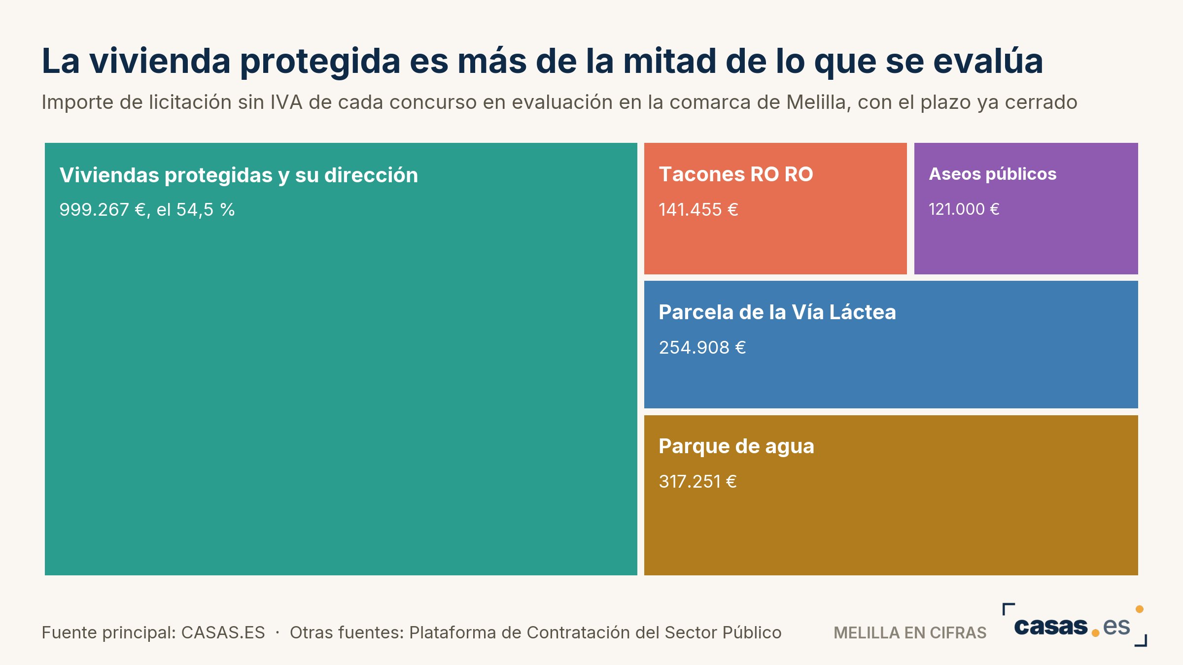 La vivienda protegida es más de la mitad de lo que se evalúa