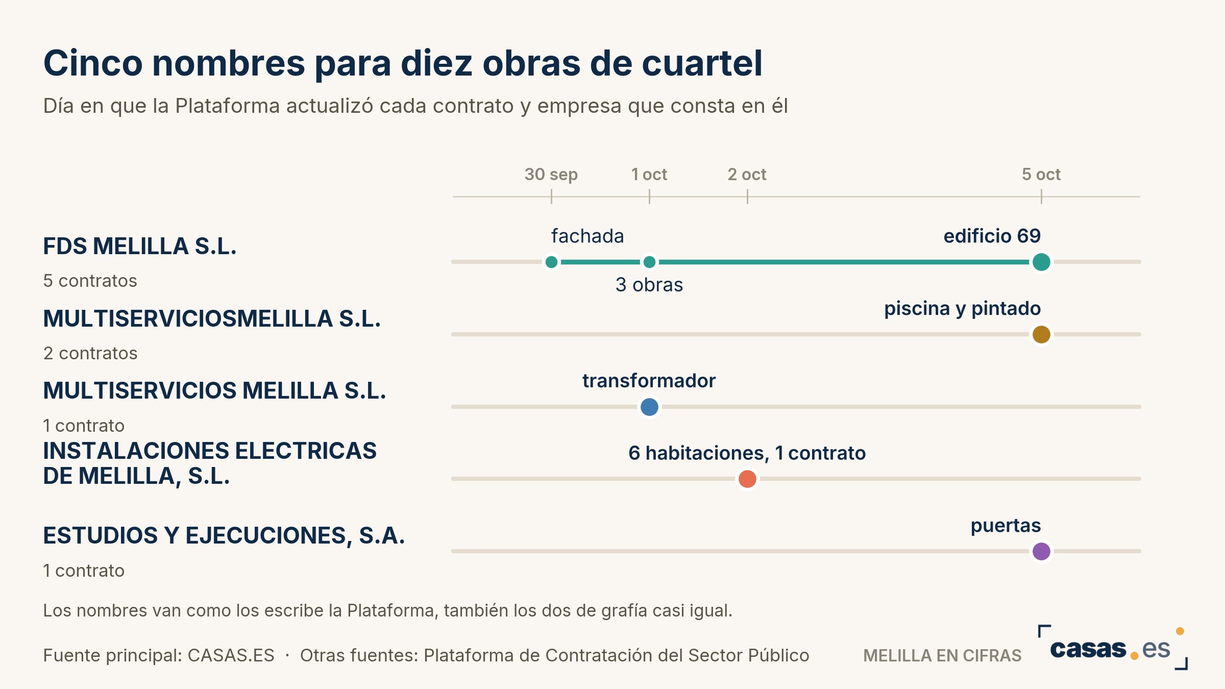Cinco nombres para diez obras de cuartel
