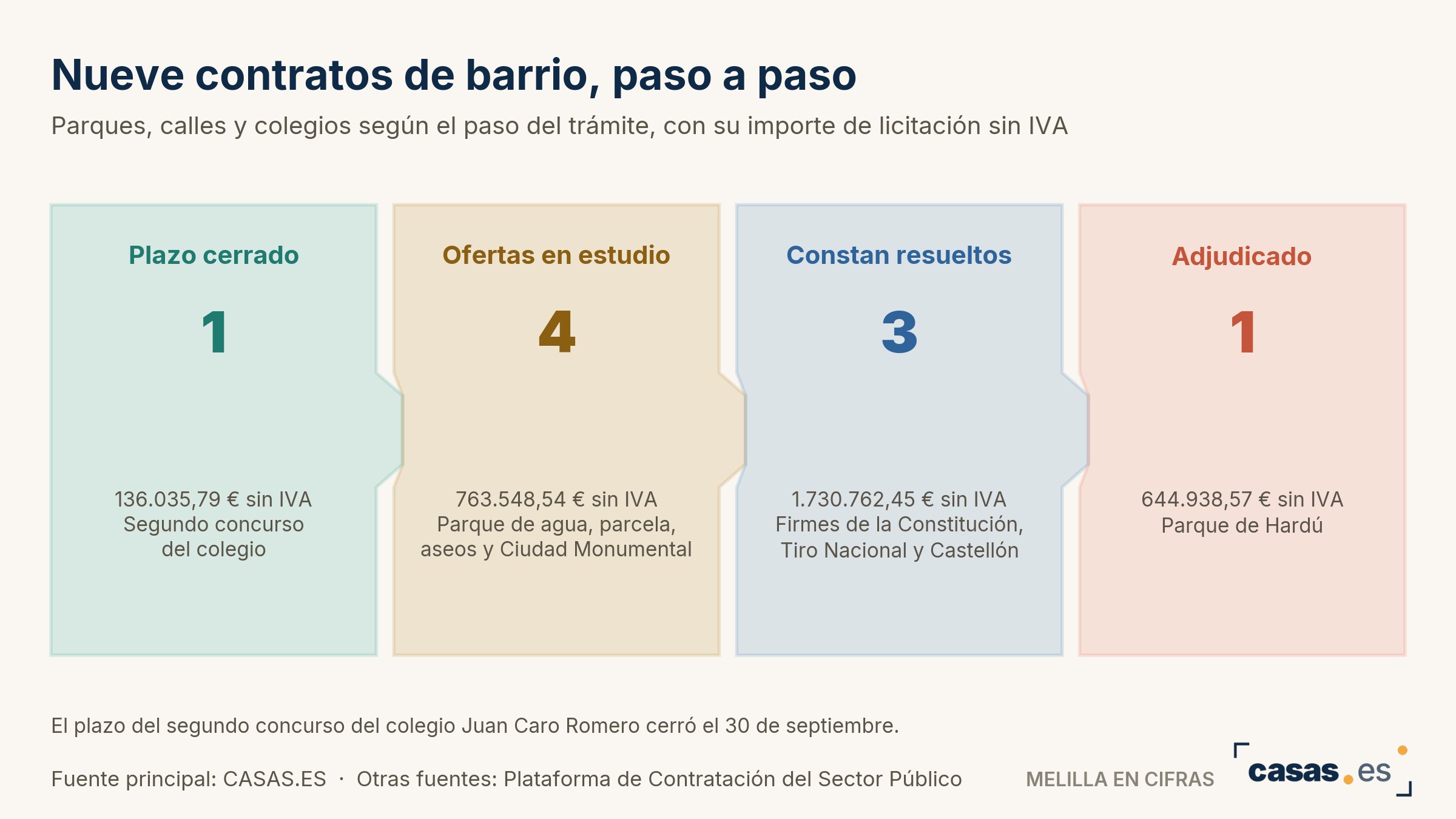 Nueve contratos de barrio, paso a paso