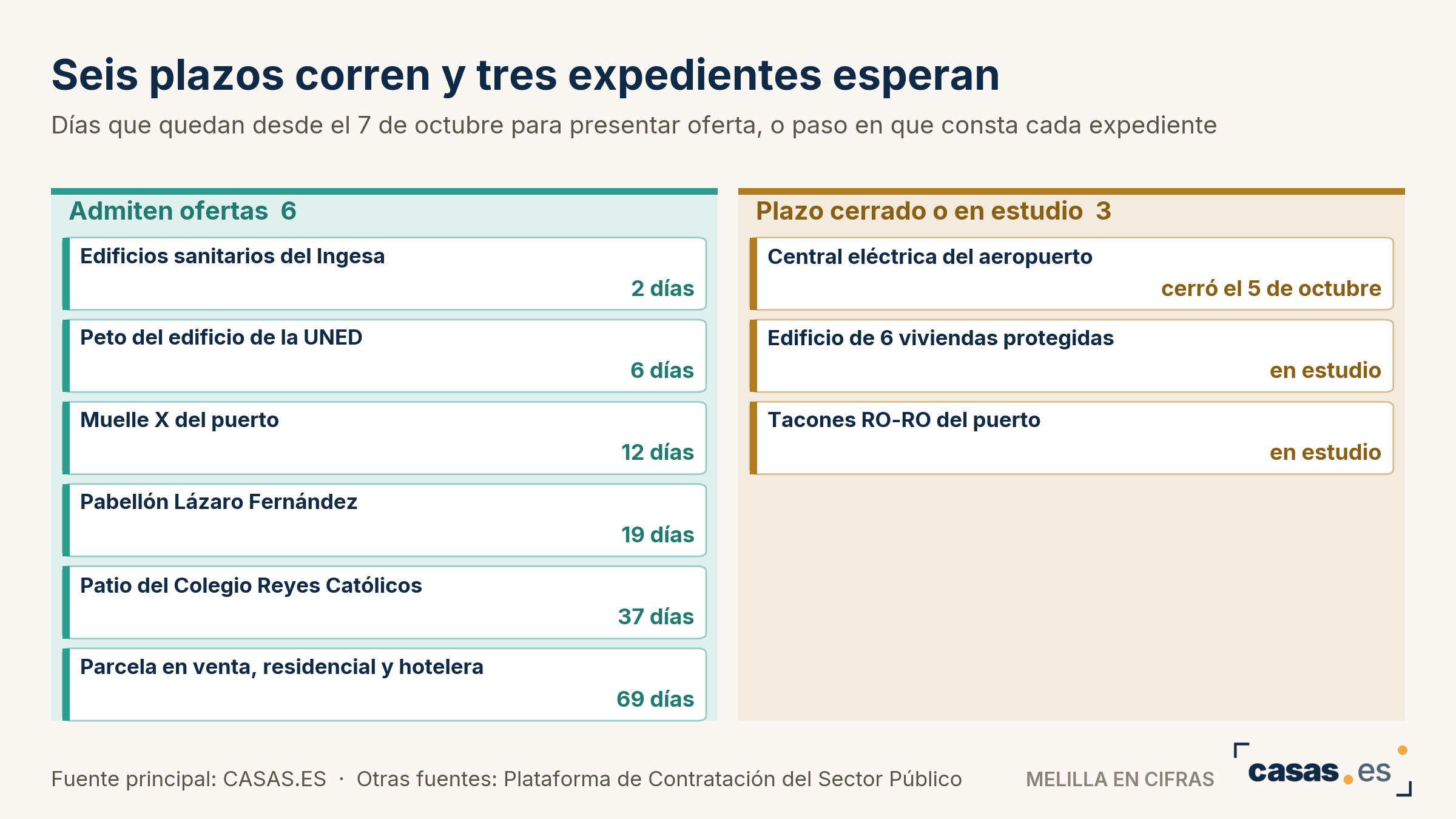 Seis plazos corren y tres expedientes esperan