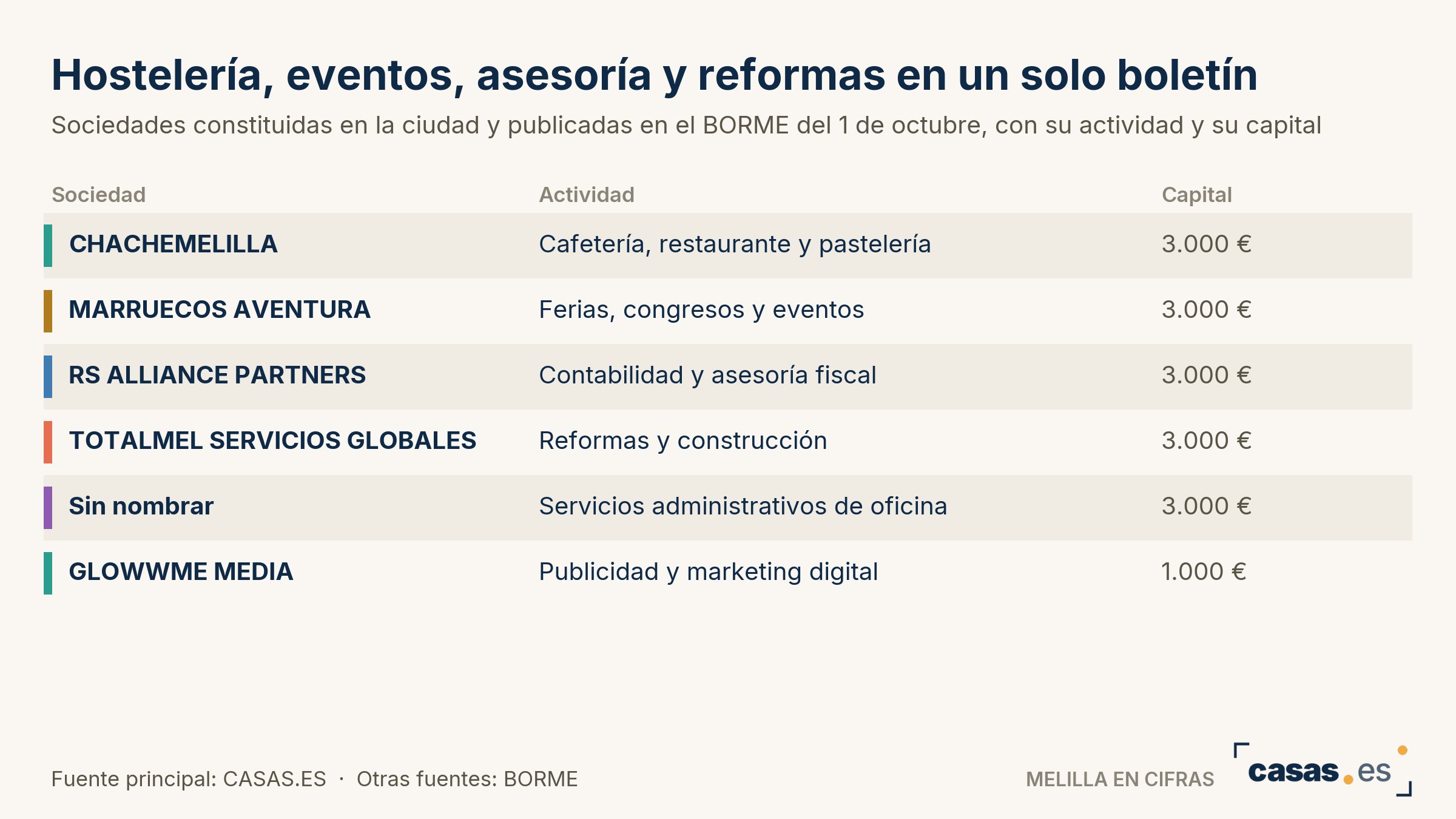 Hostelería, eventos, asesoría y reformas en un solo boletín