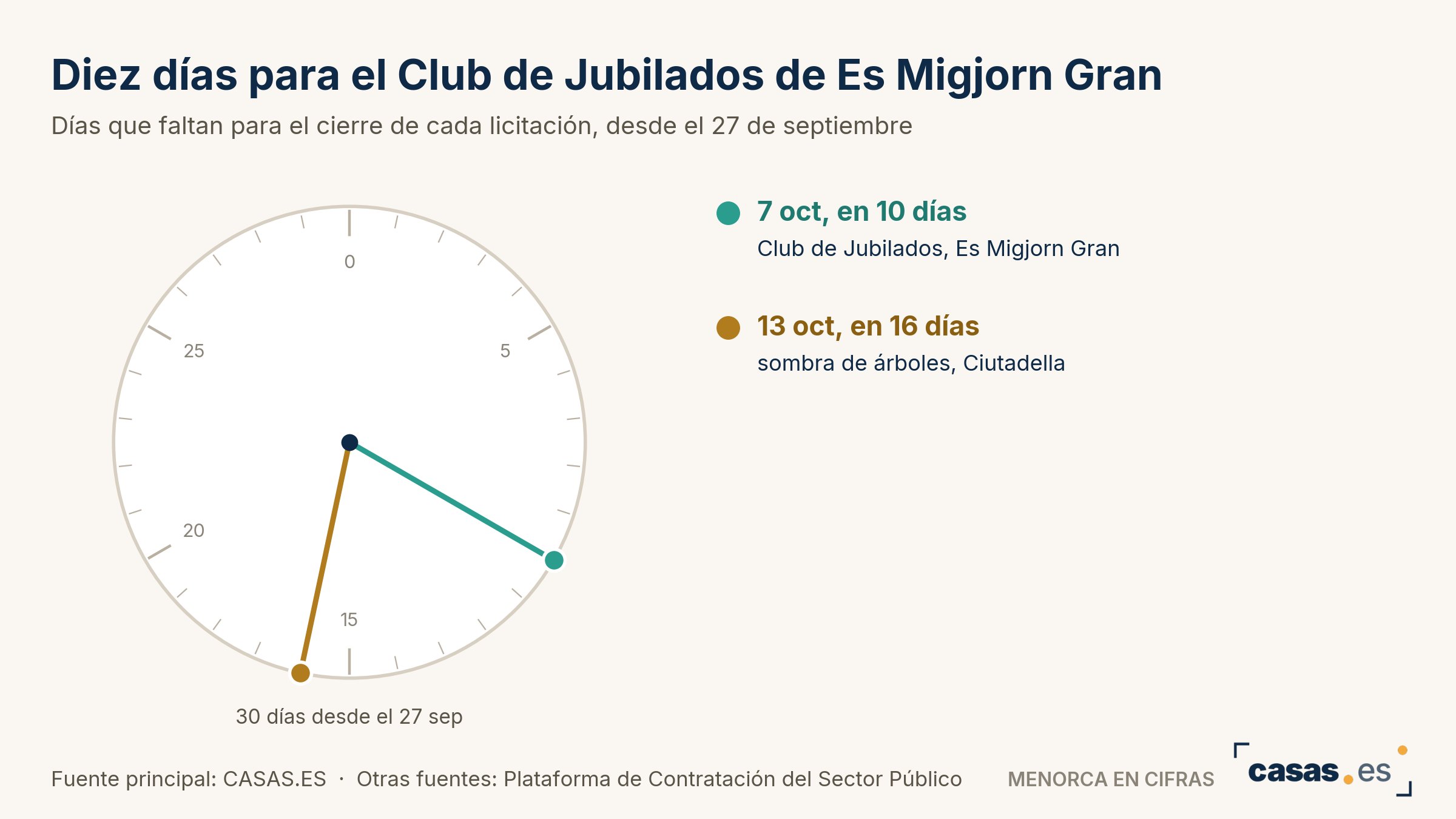 Diez días para el Club de Jubilados de Es Migjorn Gran