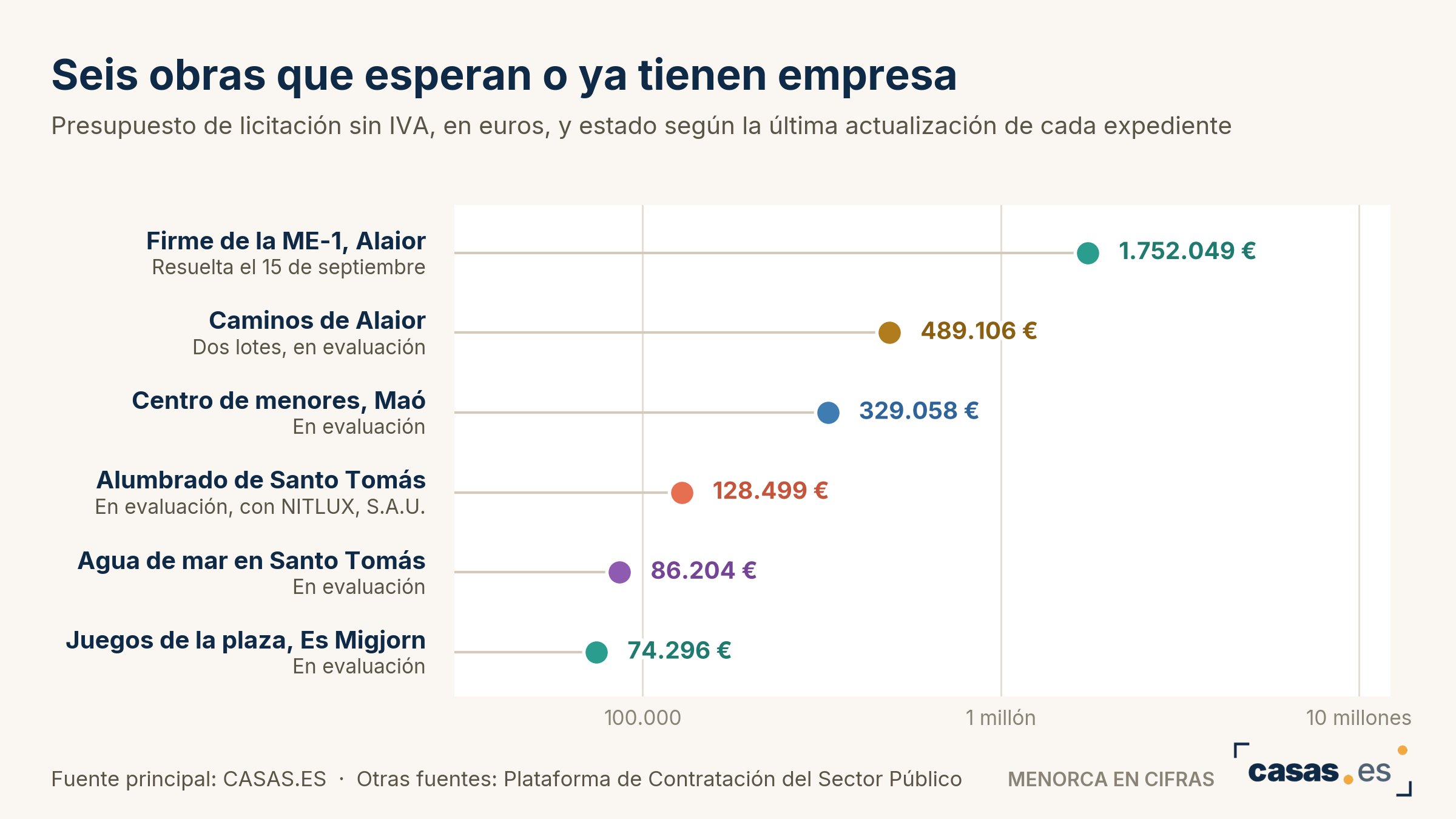 Seis obras que esperan o ya tienen empresa