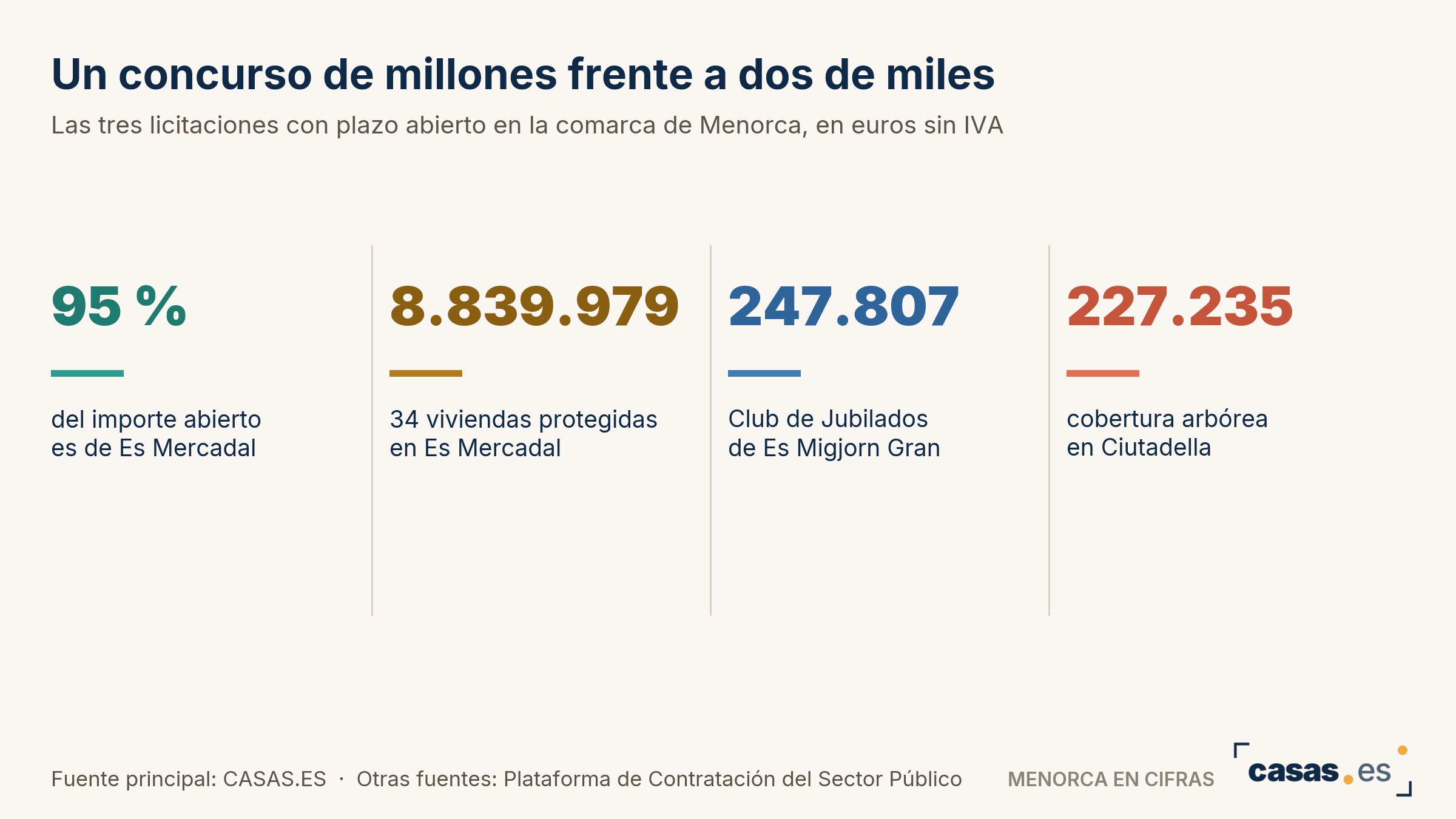Un concurso de millones frente a dos de miles