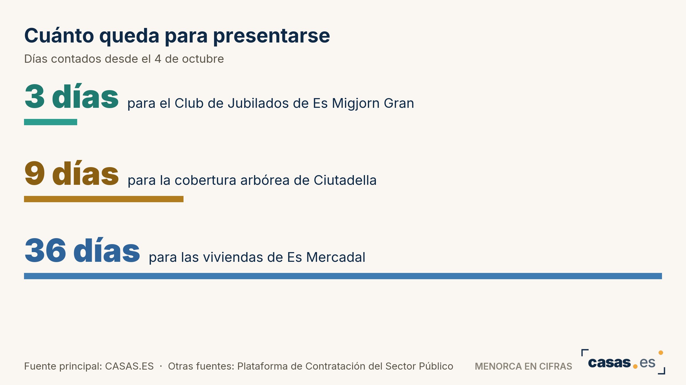 Cuánto queda para presentarse
