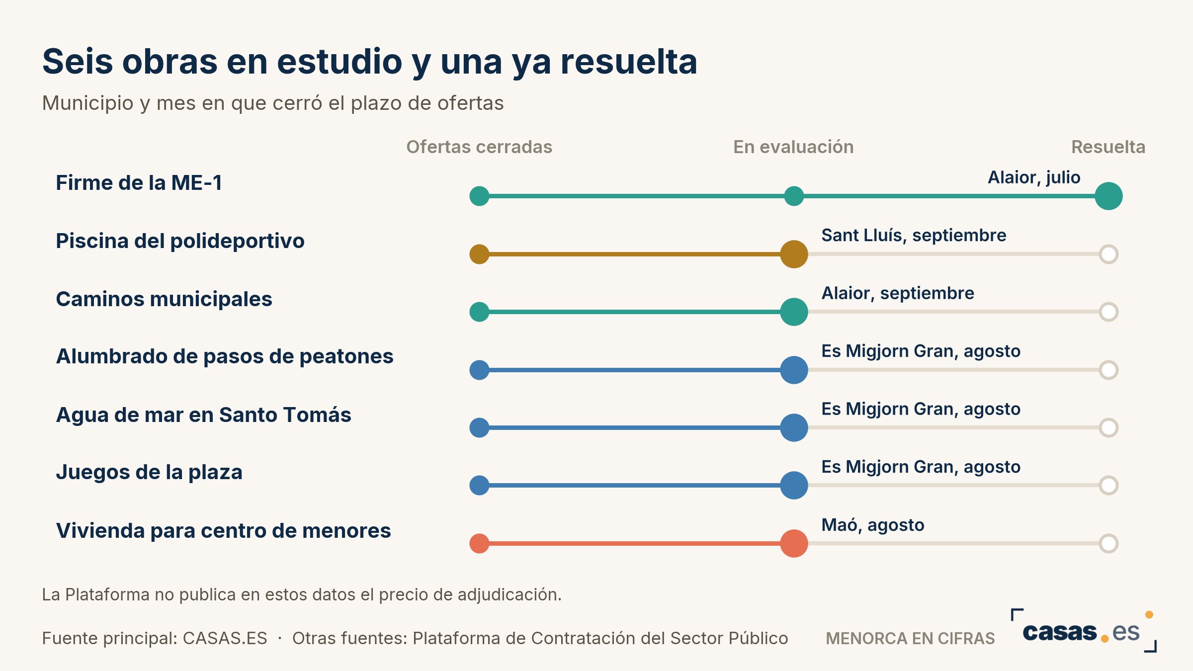 Seis obras en estudio y una ya resuelta