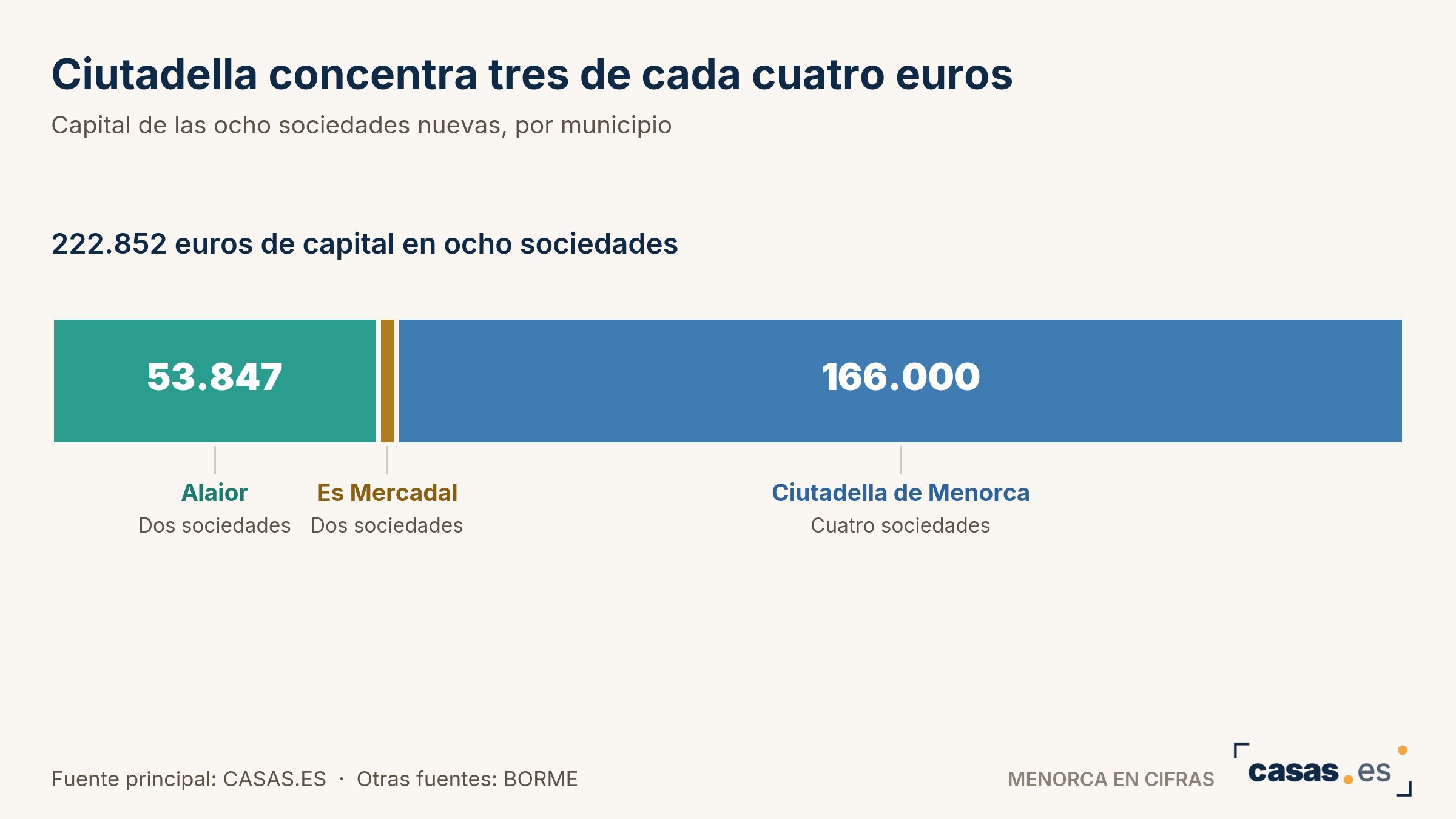 Ciutadella concentra tres de cada cuatro euros