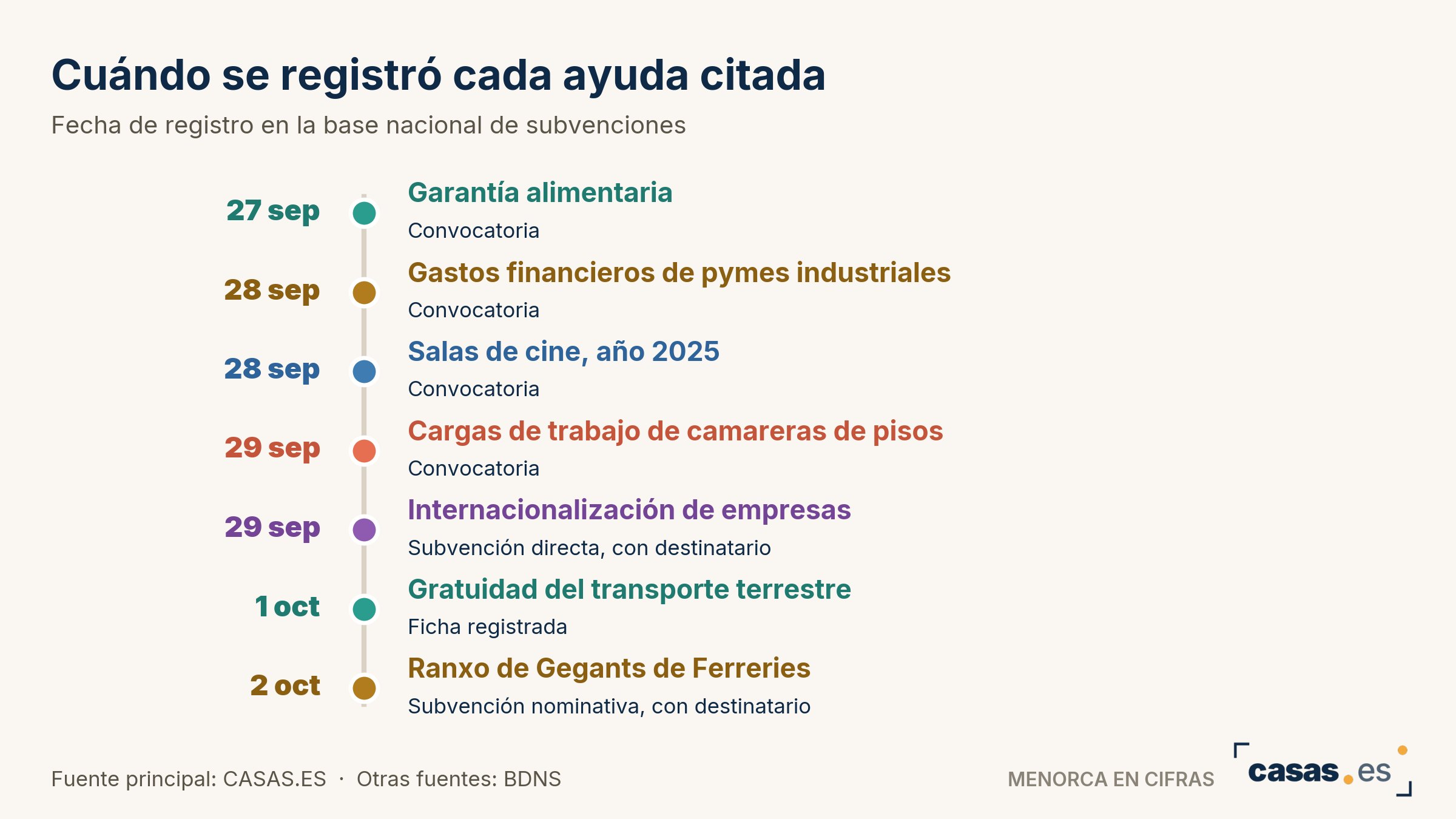 Cuándo se registró cada ayuda citada