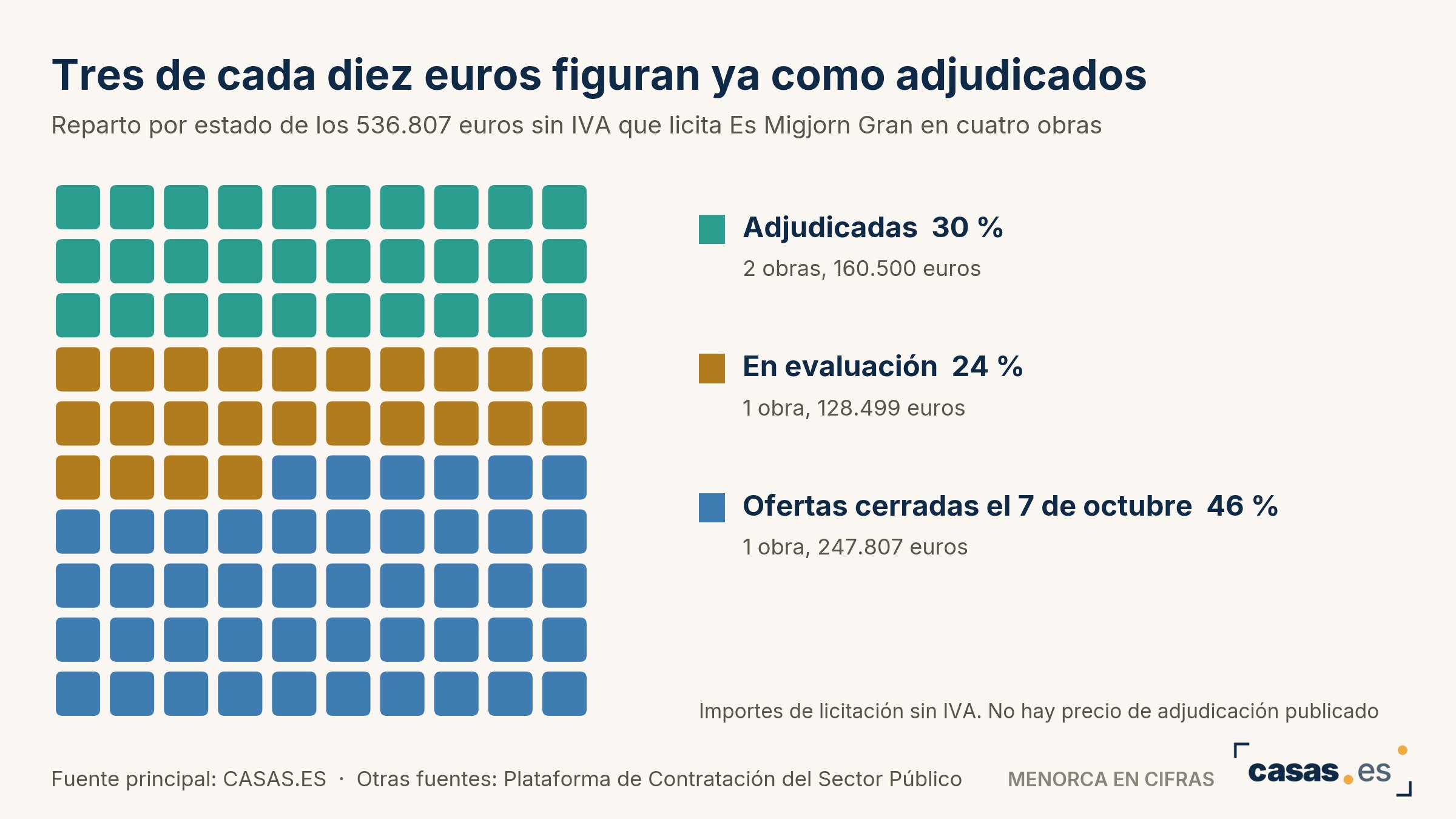 Tres de cada diez euros figuran ya como adjudicados