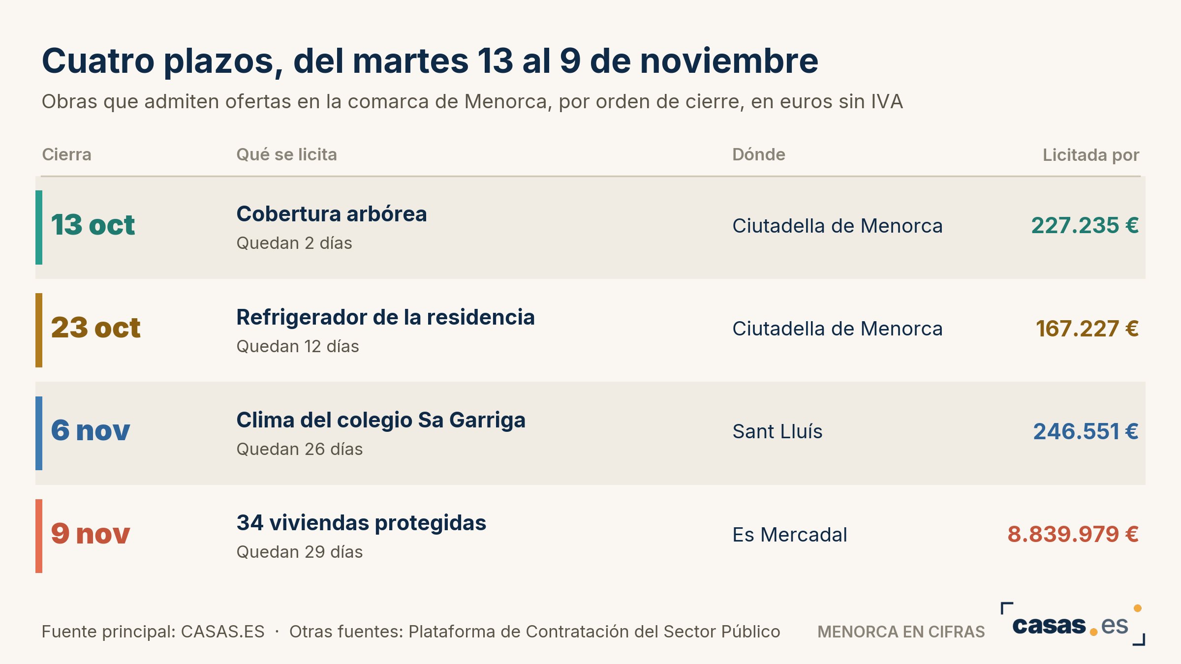 Cuatro plazos, del martes 13 al 9 de noviembre