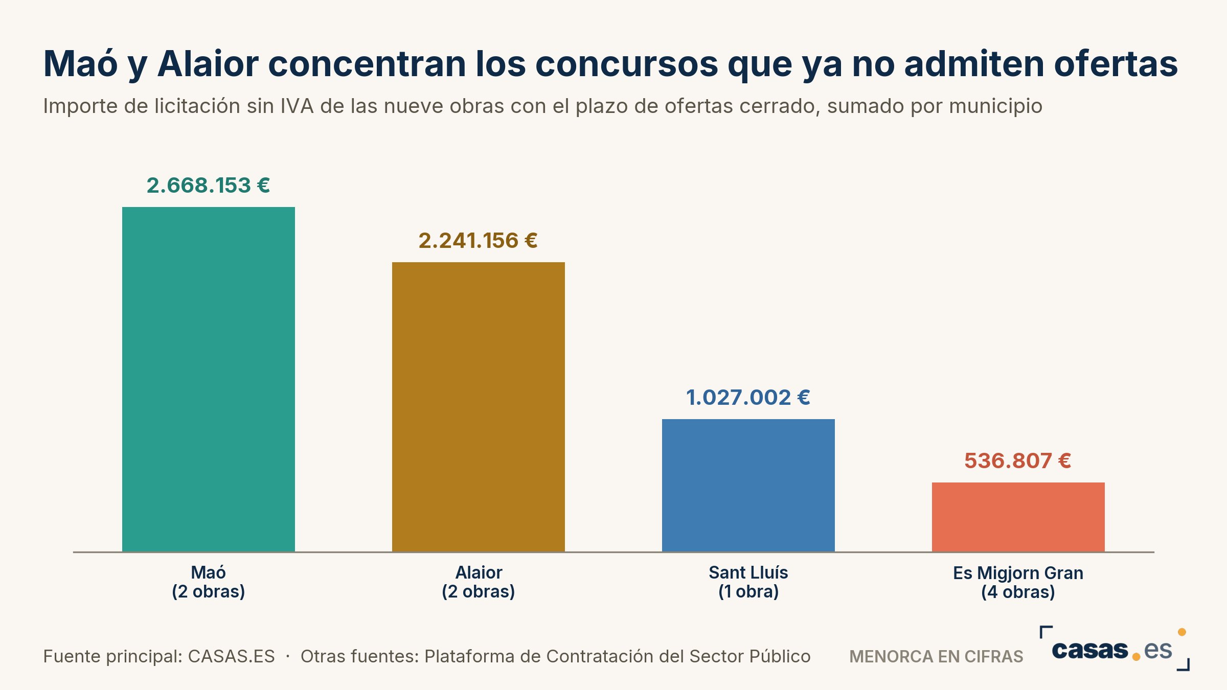 Maó y Alaior concentran los concursos que ya no admiten ofertas
