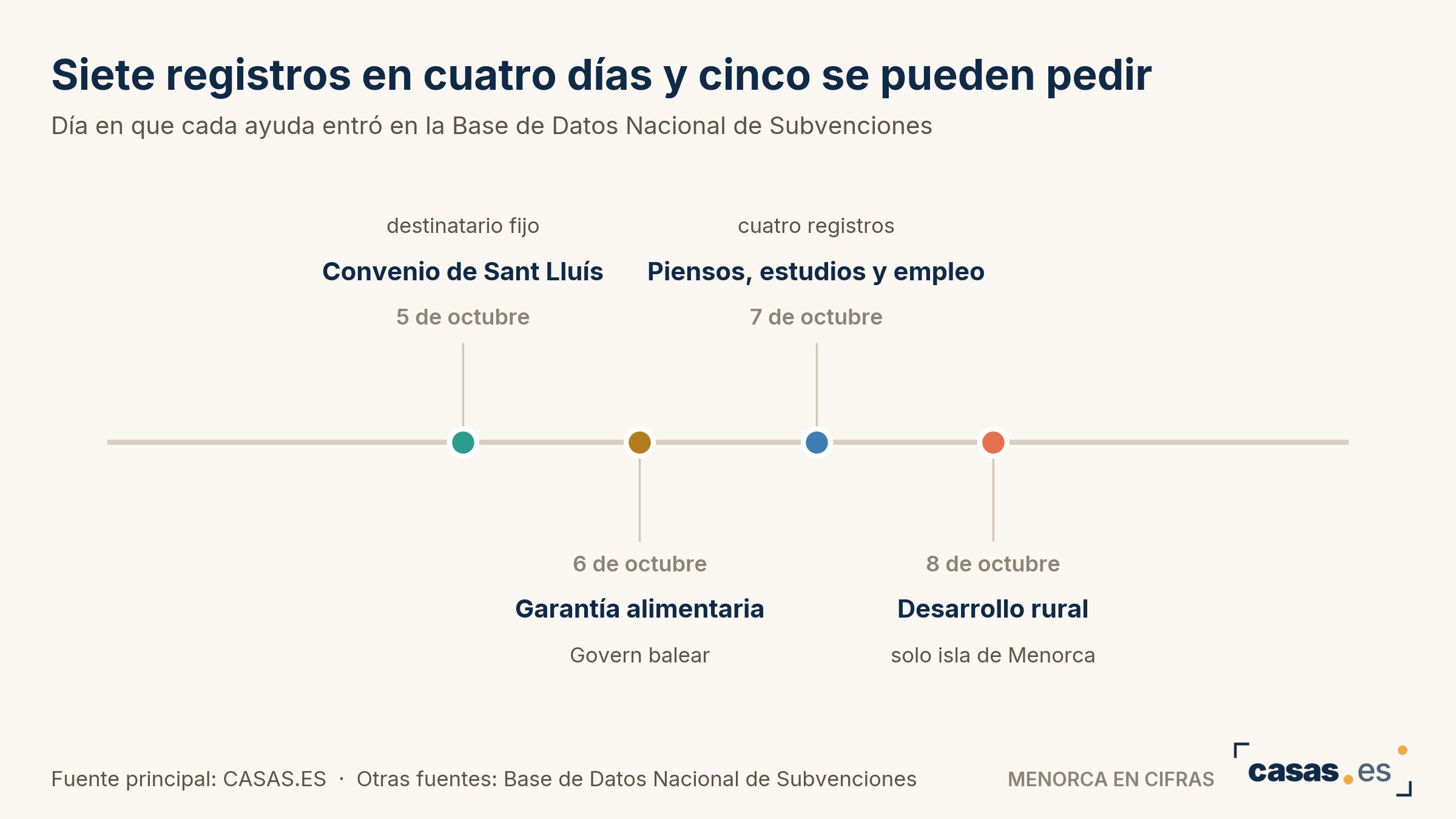 Siete registros en cuatro días y cinco se pueden pedir