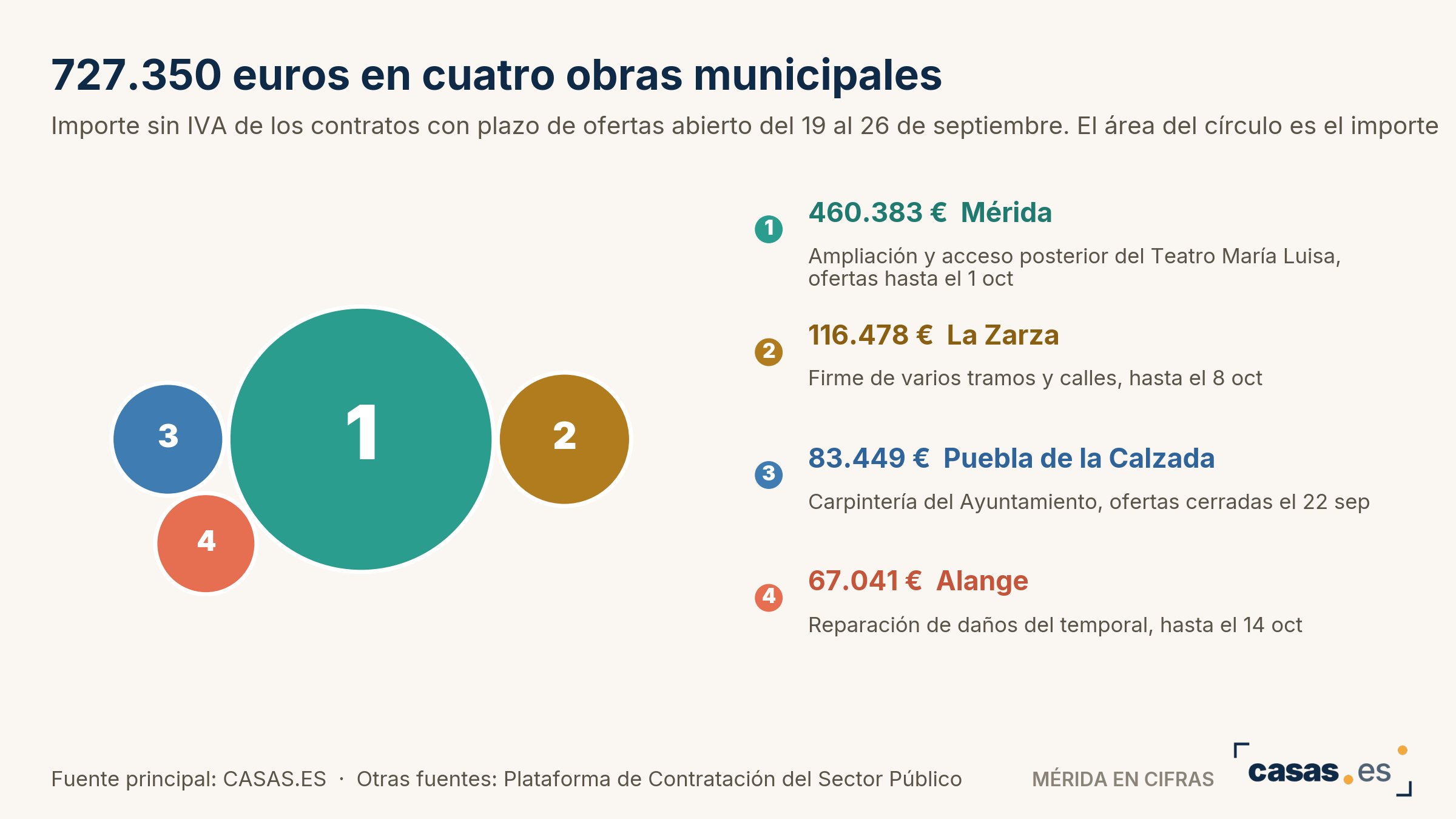 727.350 euros en cuatro obras municipales