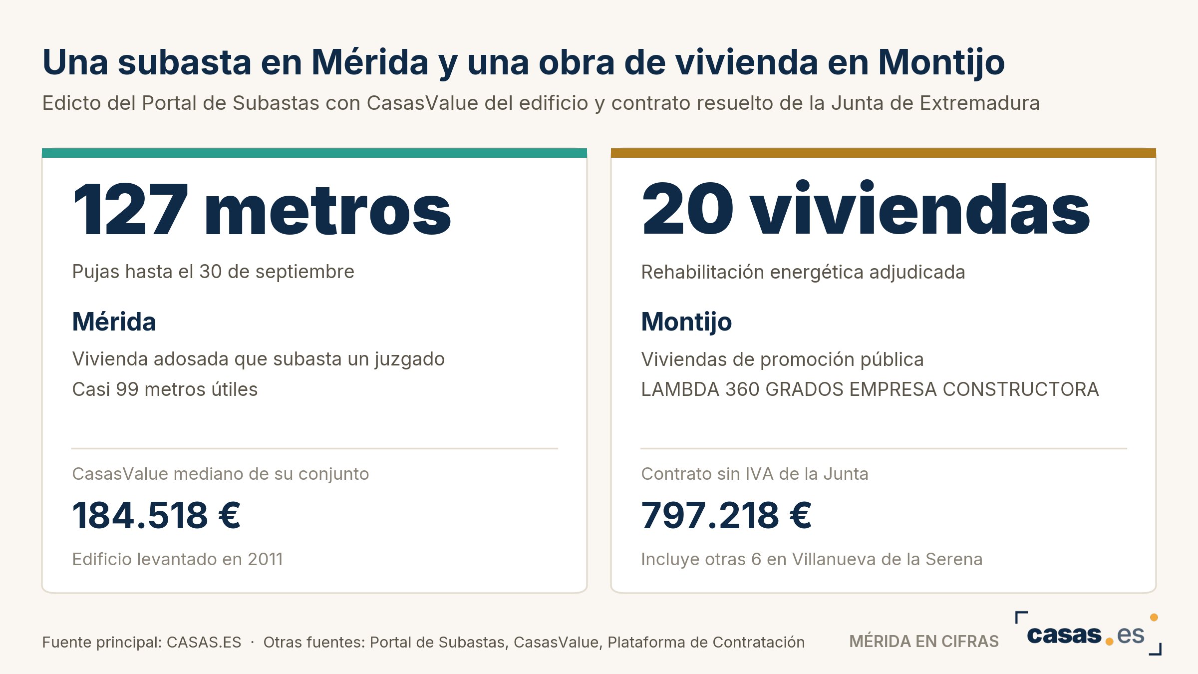 Una subasta en Mérida y una obra de vivienda en Montijo