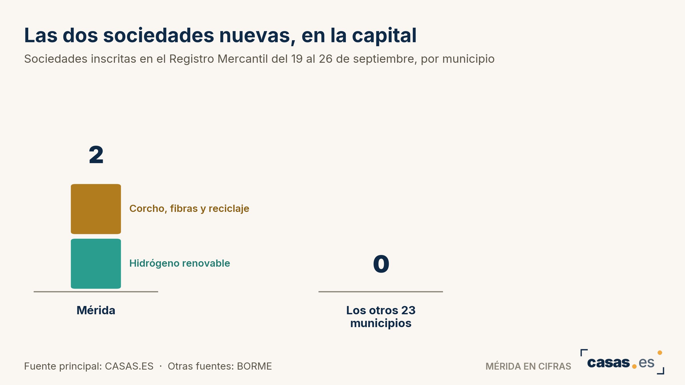 Las dos sociedades nuevas, en la capital