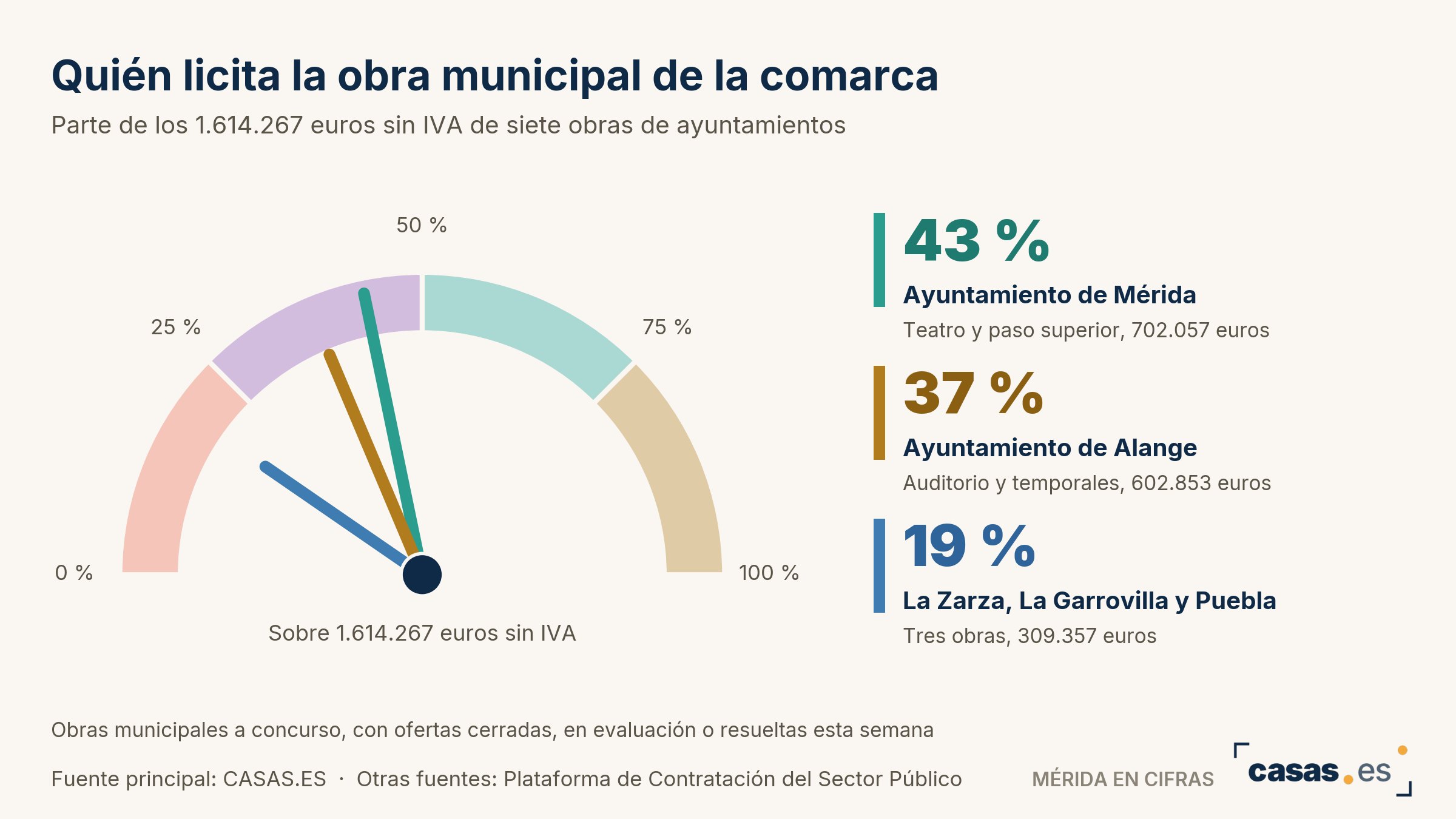 Quién licita la obra municipal de la comarca