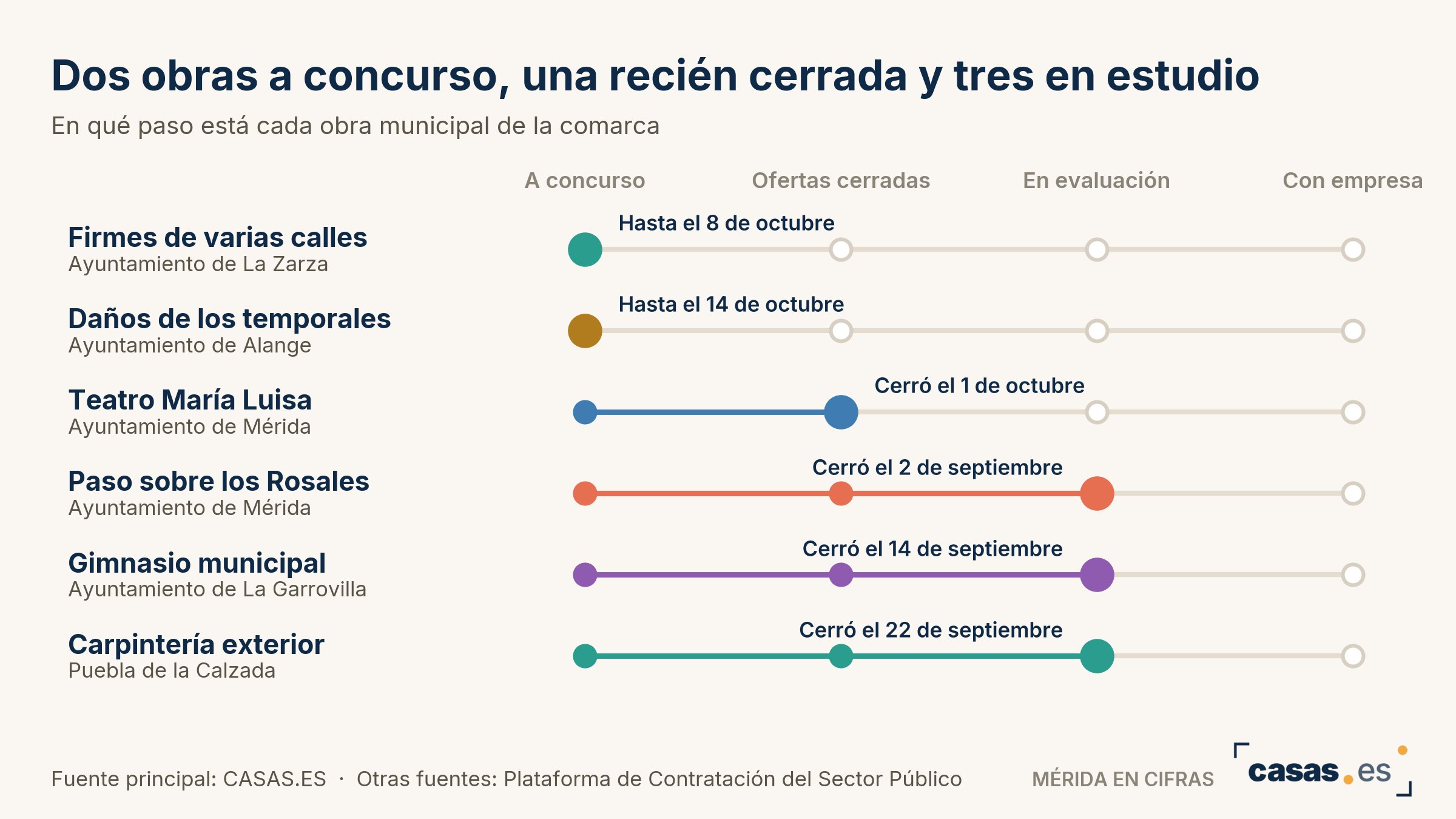 Dos obras a concurso, una recién cerrada y tres en estudio