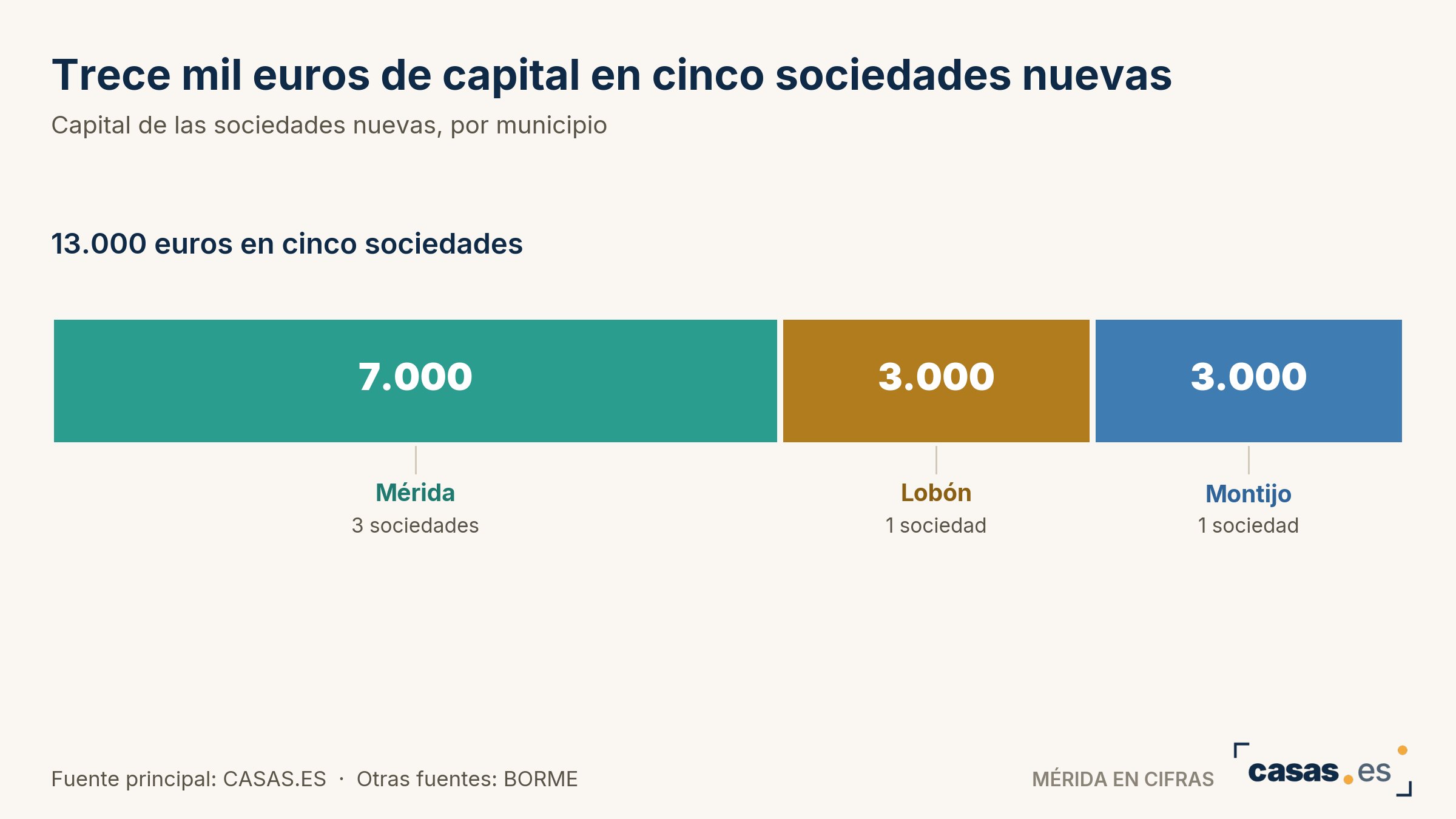 Trece mil euros de capital en cinco sociedades nuevas