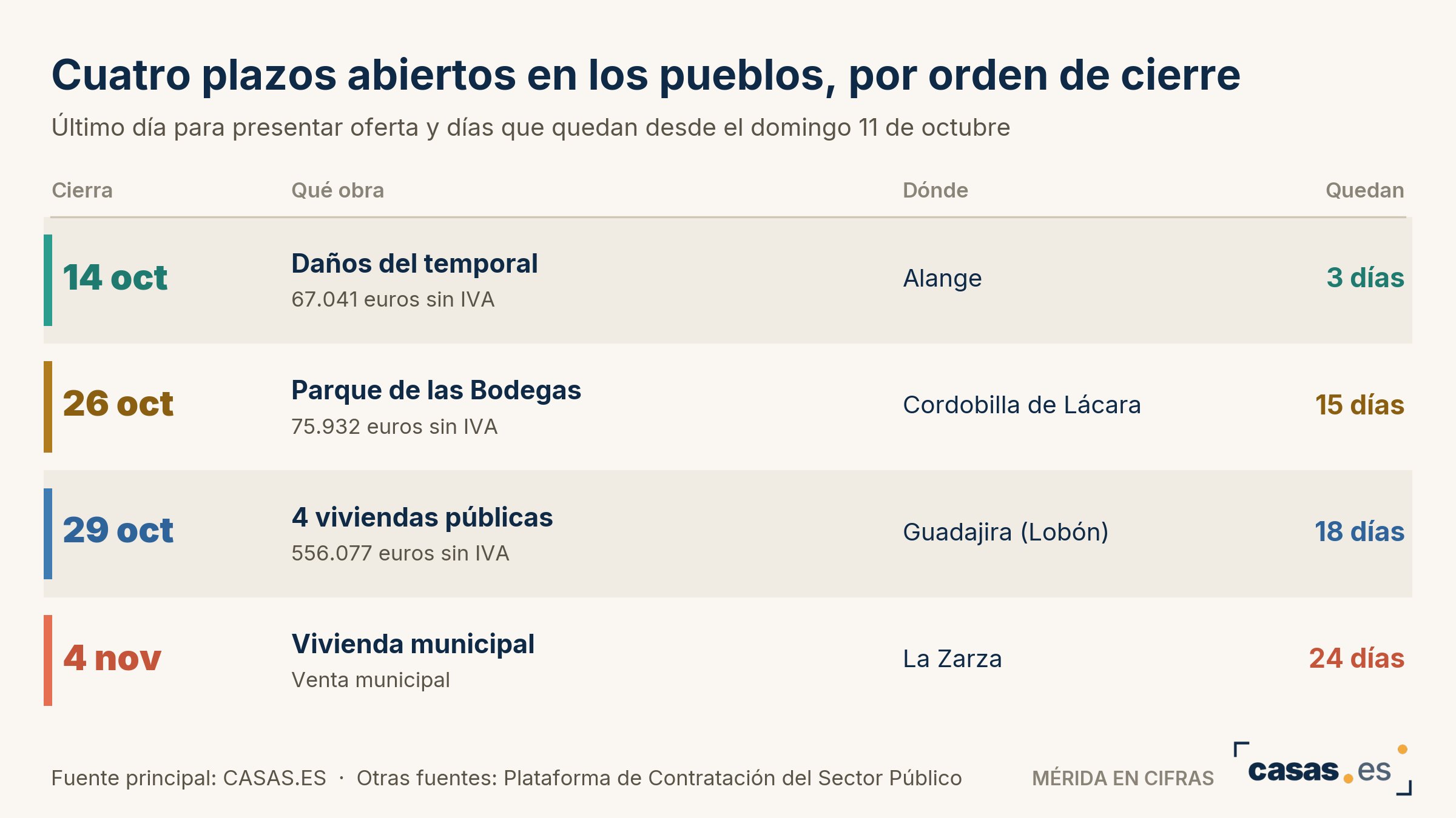 Cuatro plazos abiertos en los pueblos, por orden de cierre