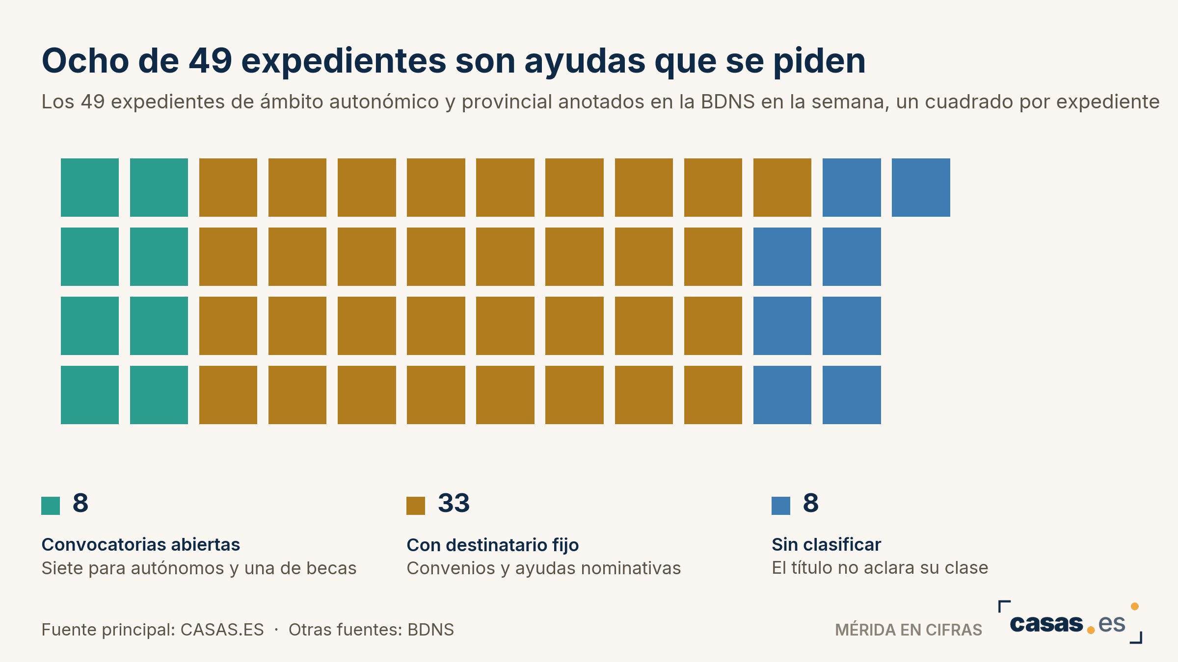 Ocho de 49 expedientes son ayudas que se piden